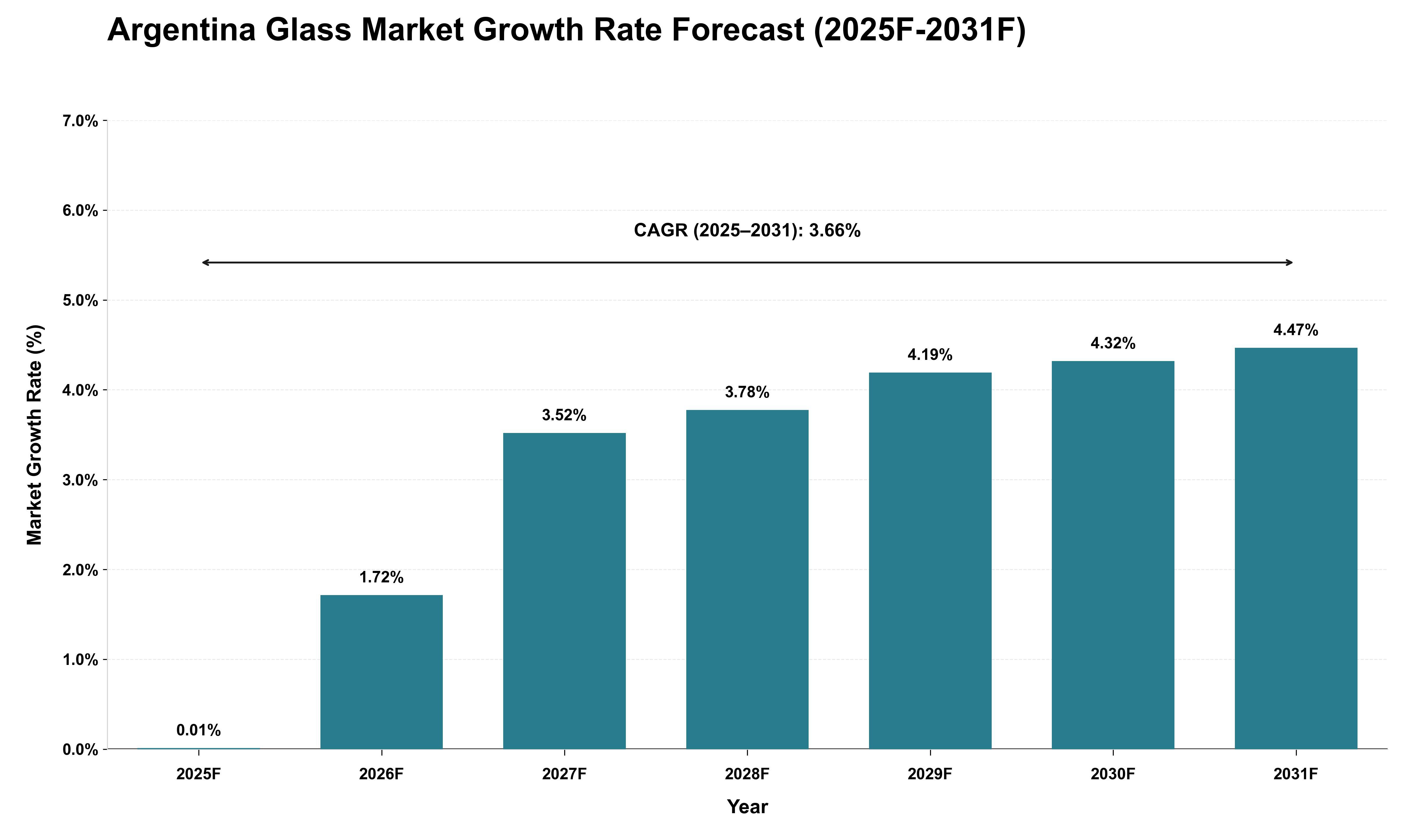 Argentina Glass Market Growth Rate Analysis (2025 - 2031)