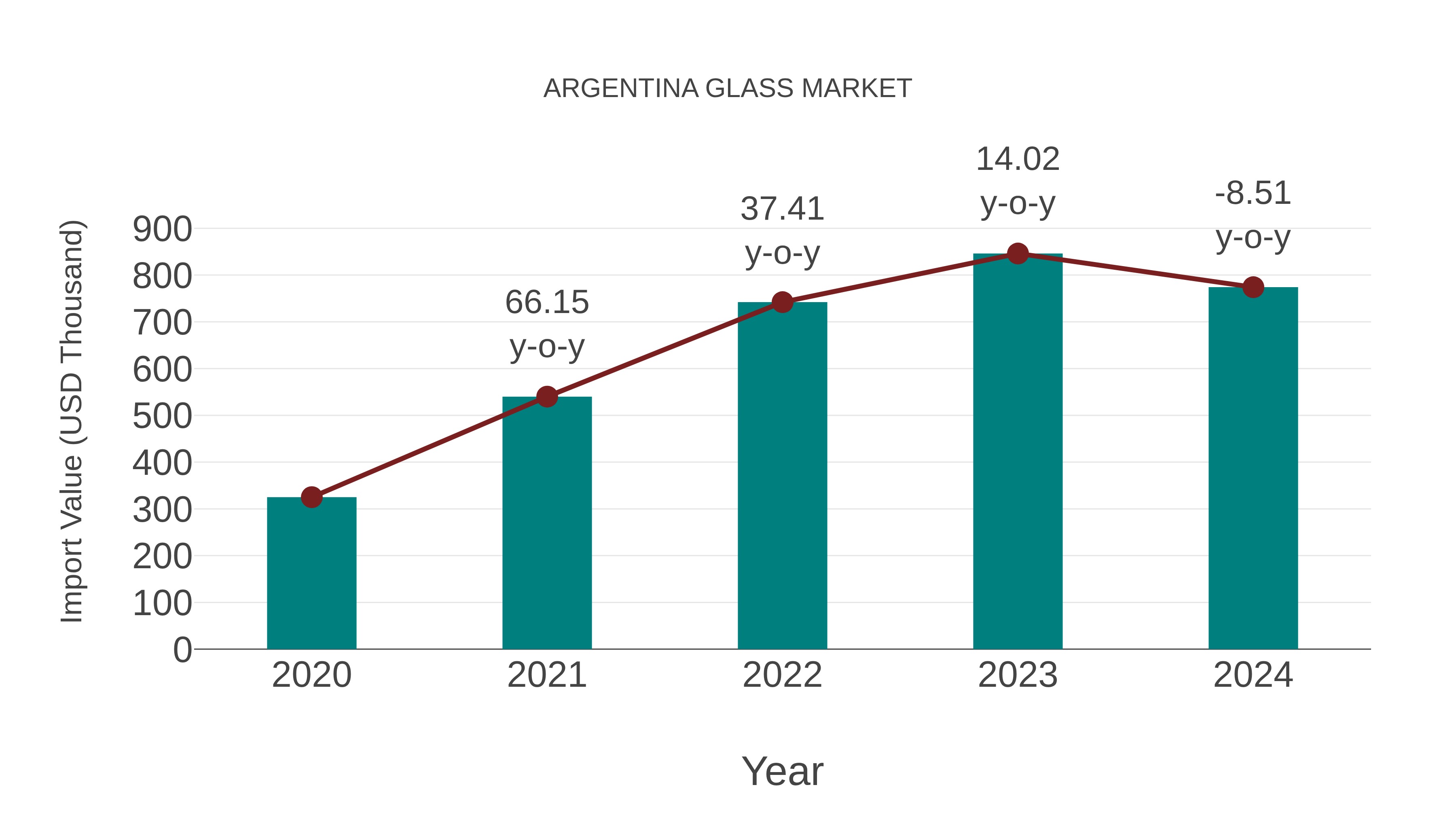  Argentina Glass Market: Import Trend Analysis