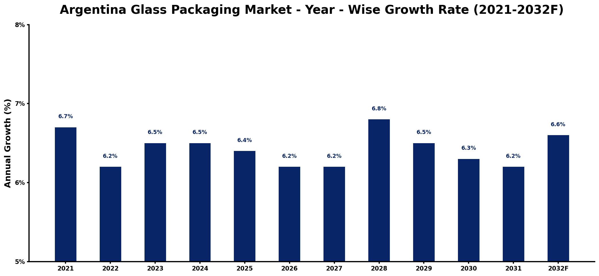 Argentina Glass Packaging Market Year-wise Growth Rate and Key Drivers
