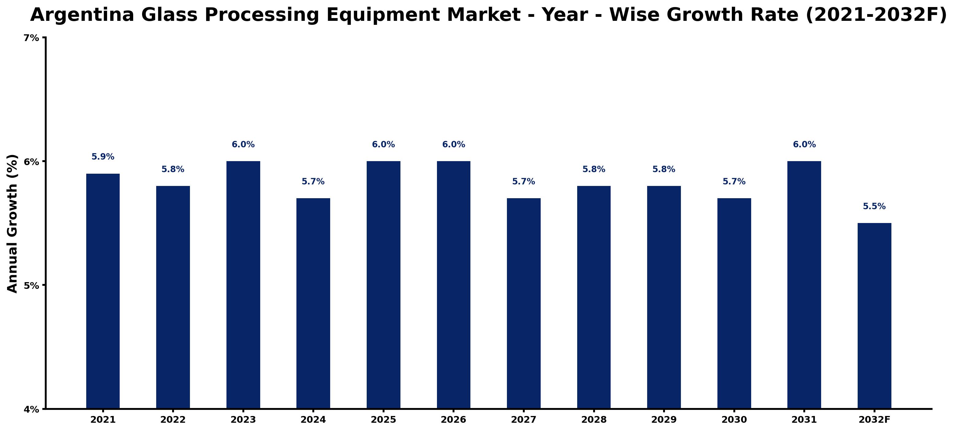 Argentina Glass Processing Equipment Market Year-wise Growth Rate and Key Drivers