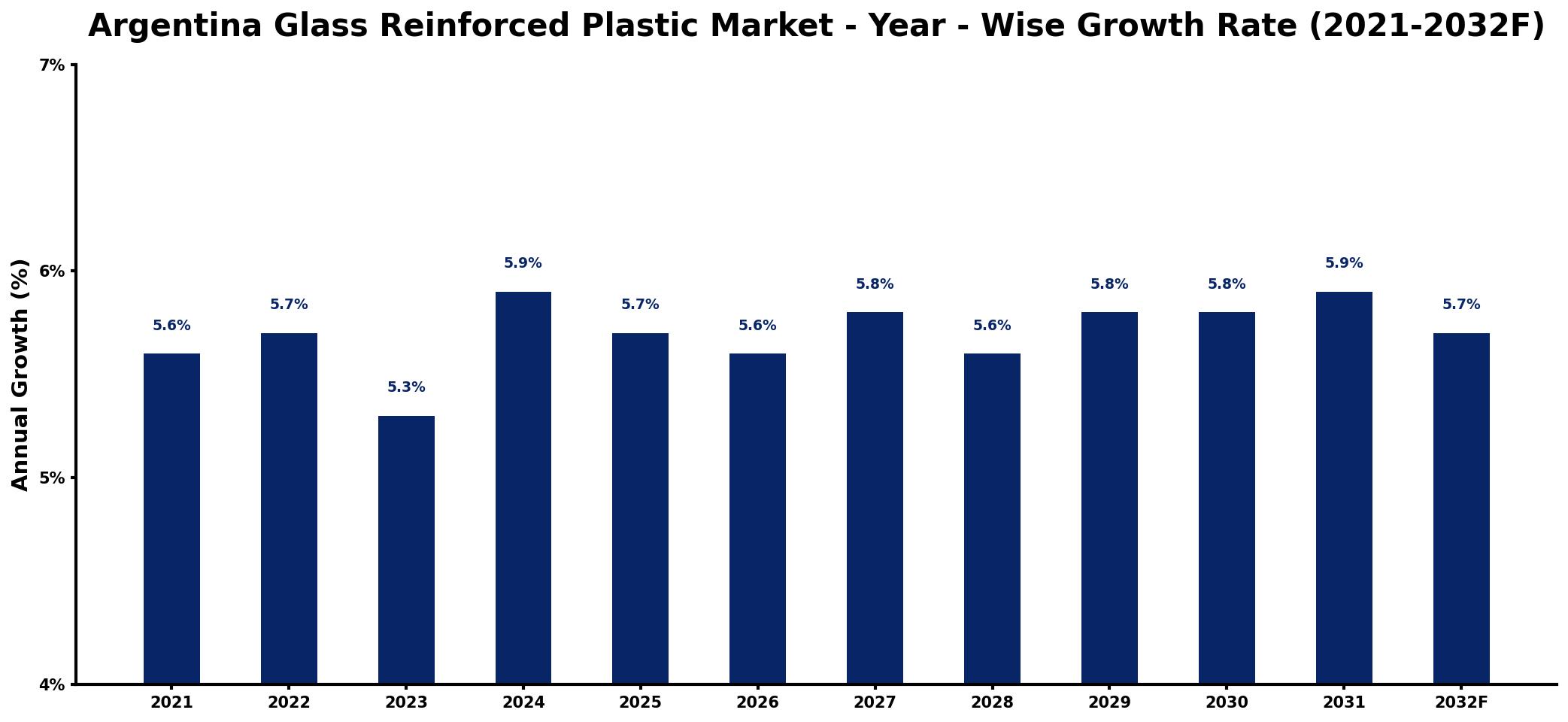 Argentina Glass Reinforced Plastic Market Year-wise Growth Rate and Key Drivers