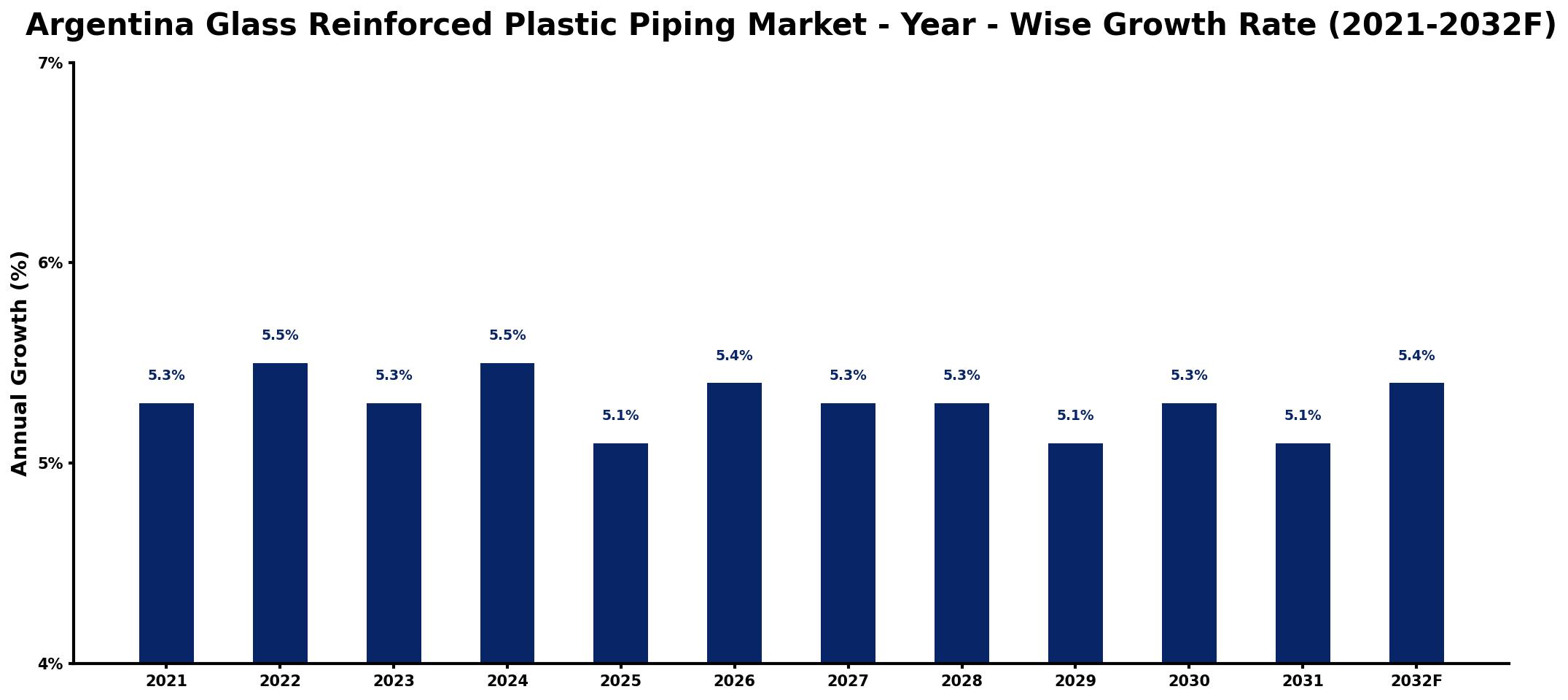 Argentina Glass Reinforced Plastic Piping Market Year-wise Growth Rate and Key Drivers