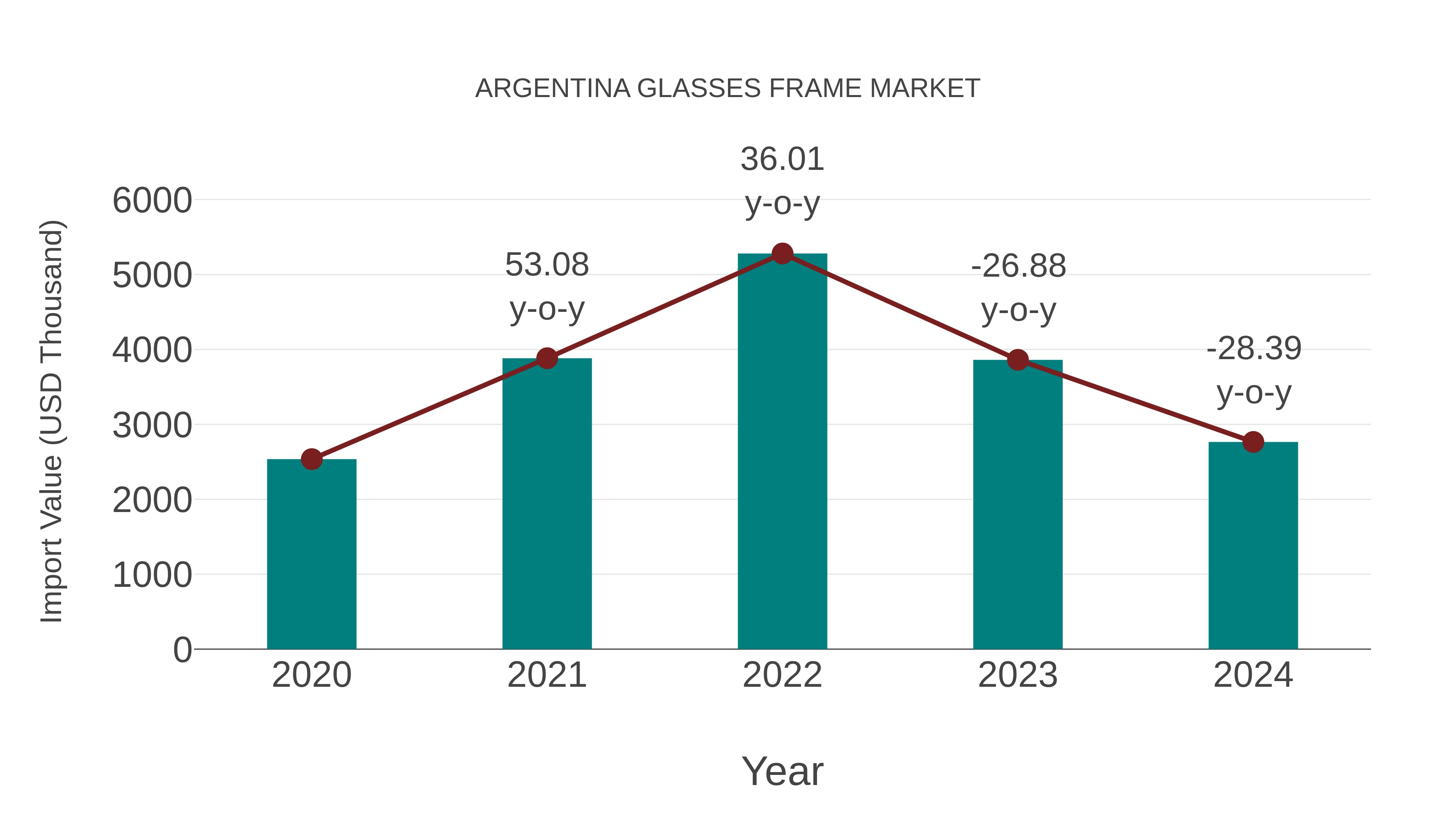  Argentina Glasses Frame Market: Import Trend Analysis
