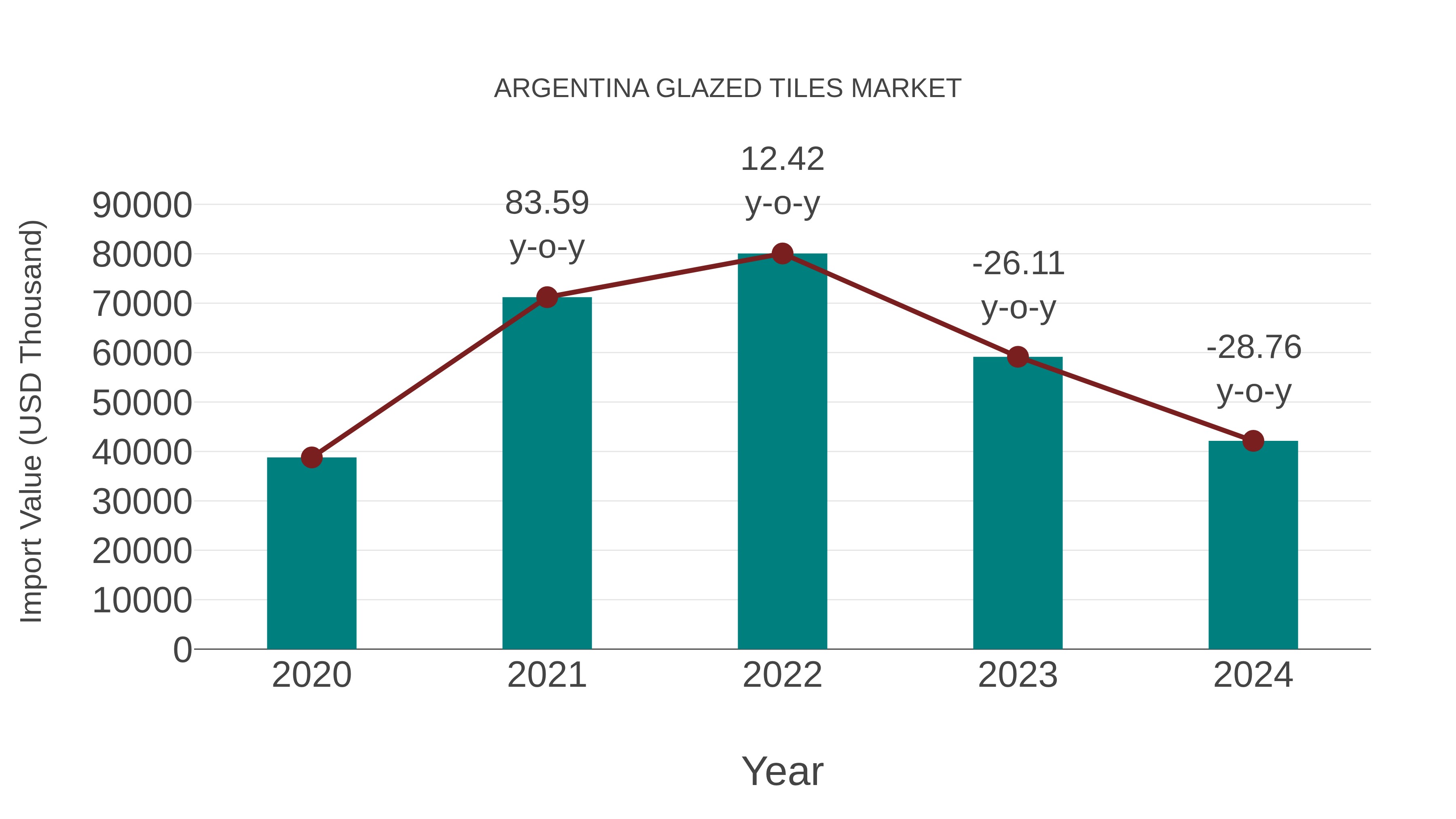  Argentina Glazed Tiles Market: Import Trend Analysis