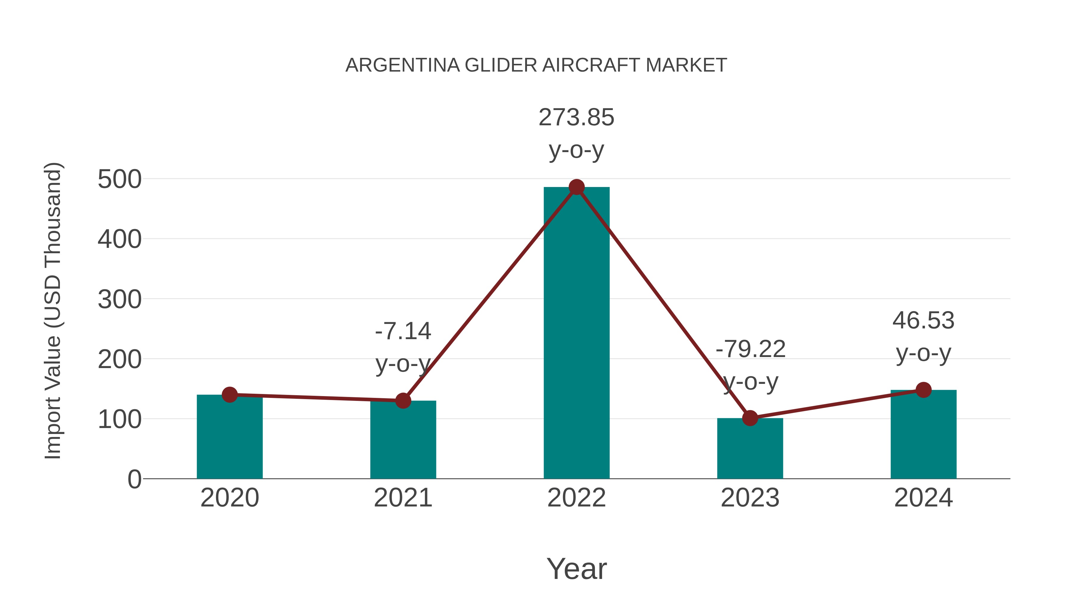 Argentina Glider Aircraft Market: Import Trend Analysis