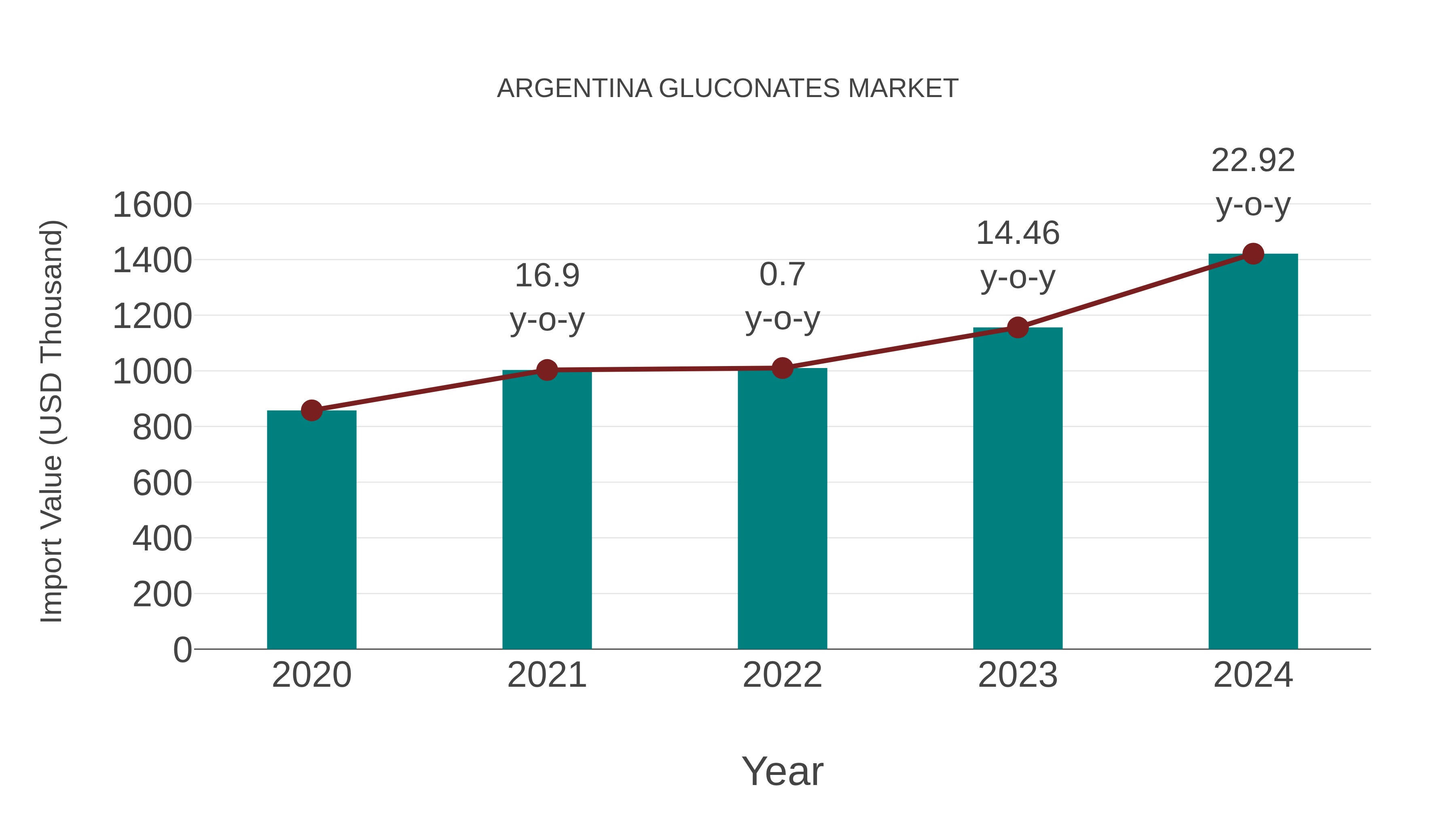  Argentina Gluconates Market: Import Trend Analysis