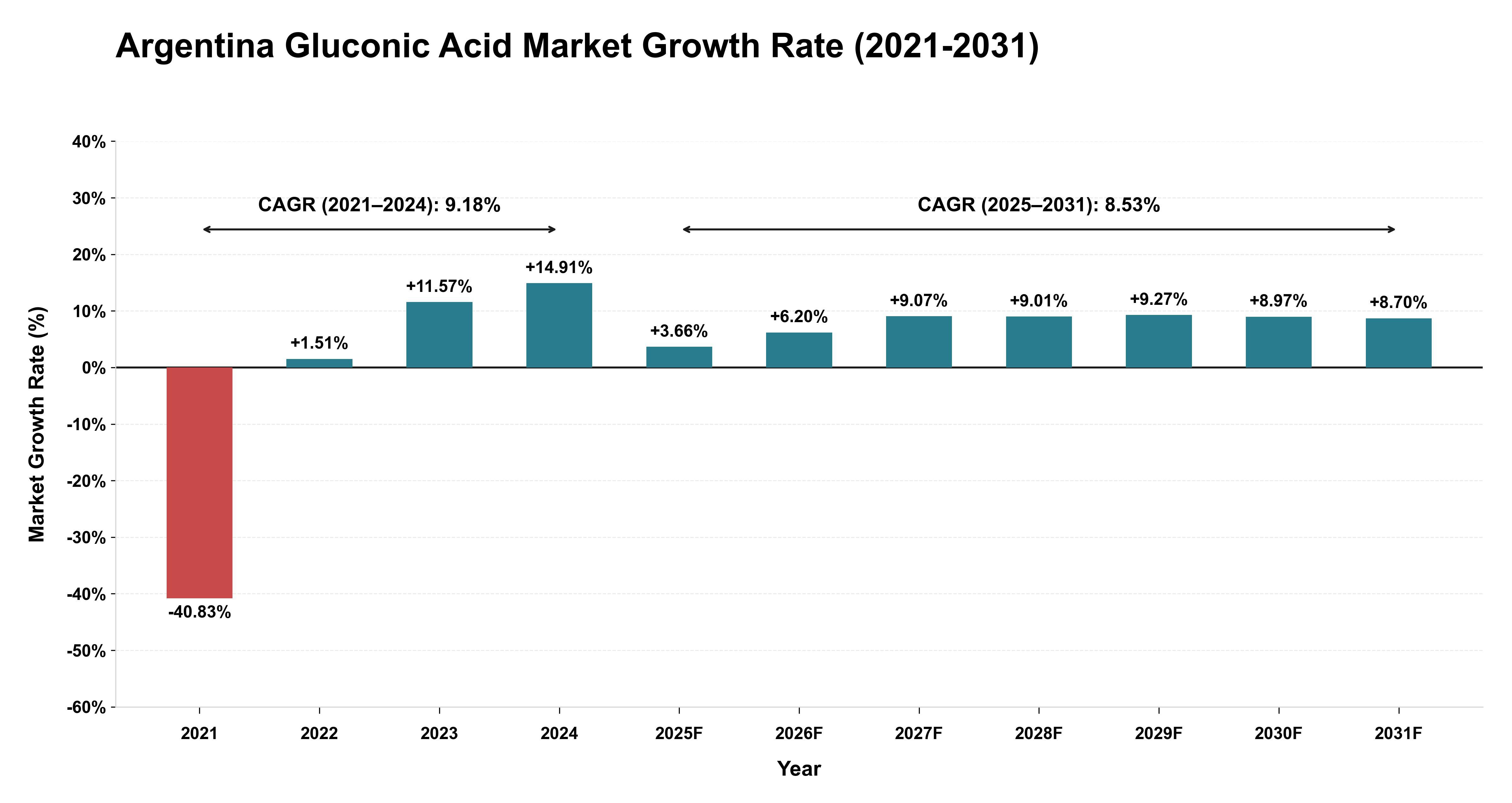 Argentina Gluconic Acid Market Growth Rate Analysis (2021-2031)