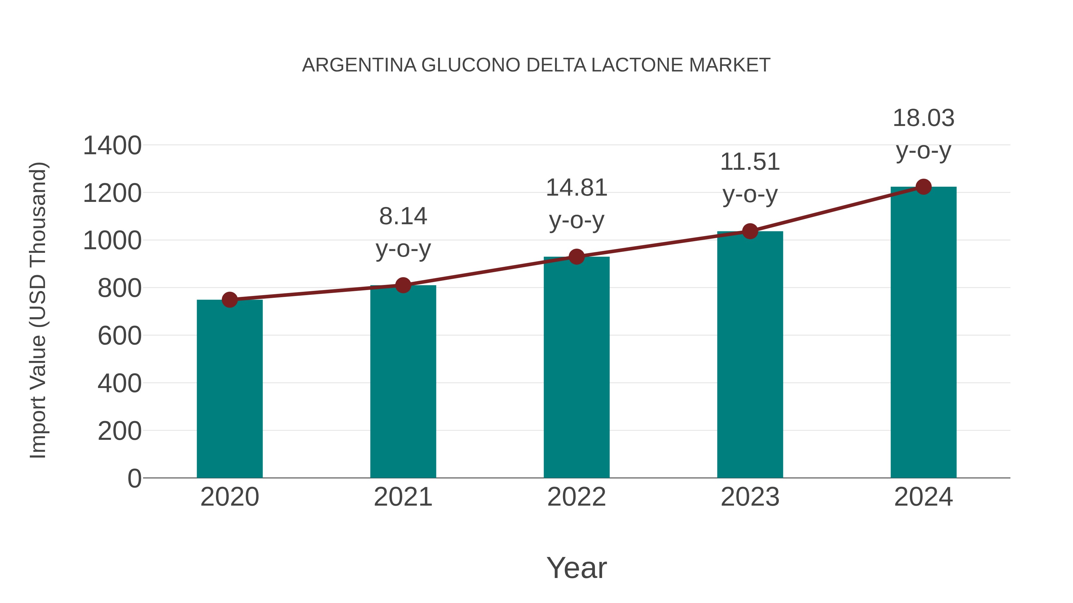 Argentina Glucono Delta Lactone Market: Import Trend Analysis