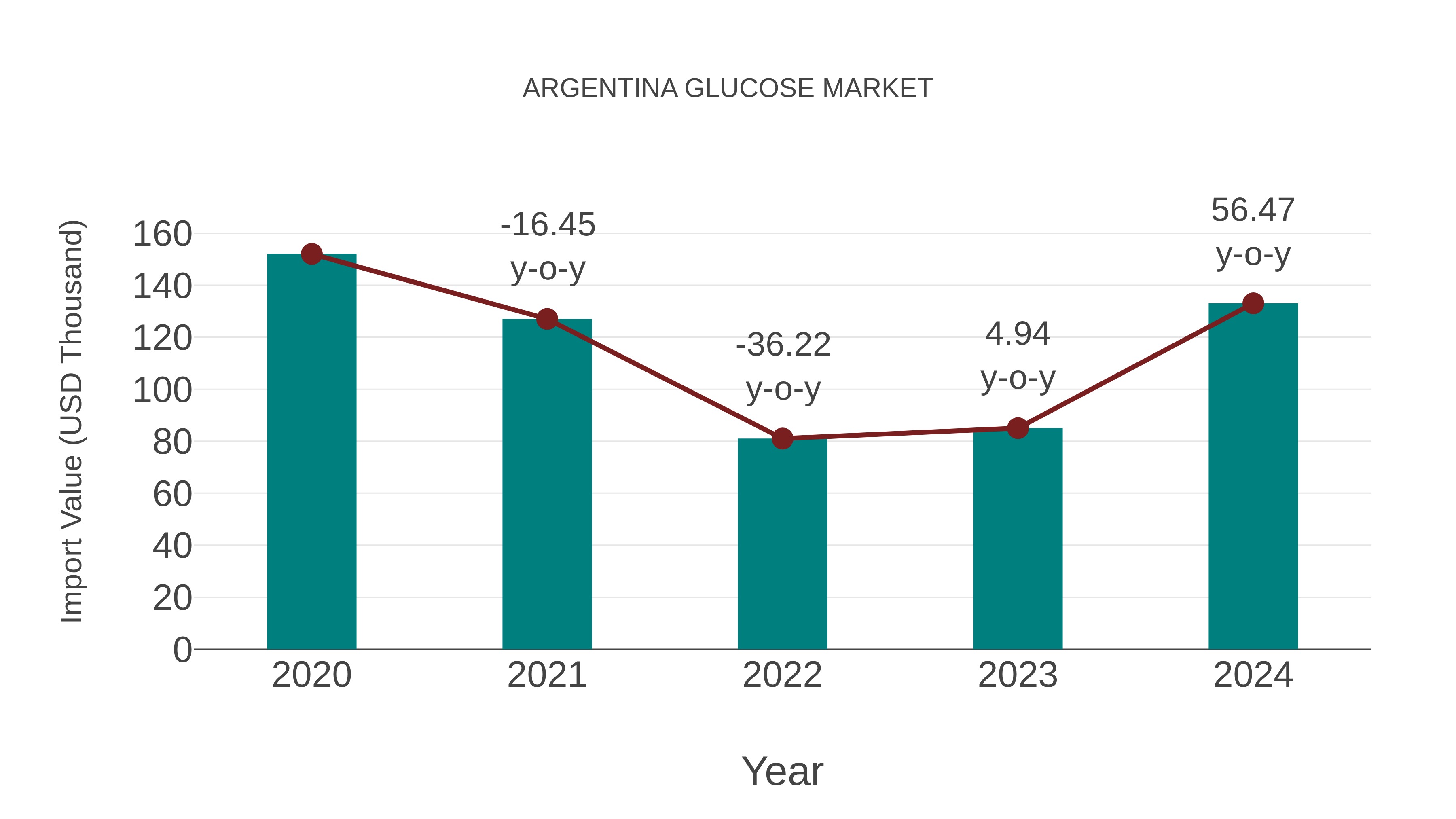  Argentina Glucose Market: Import Trend Analysis