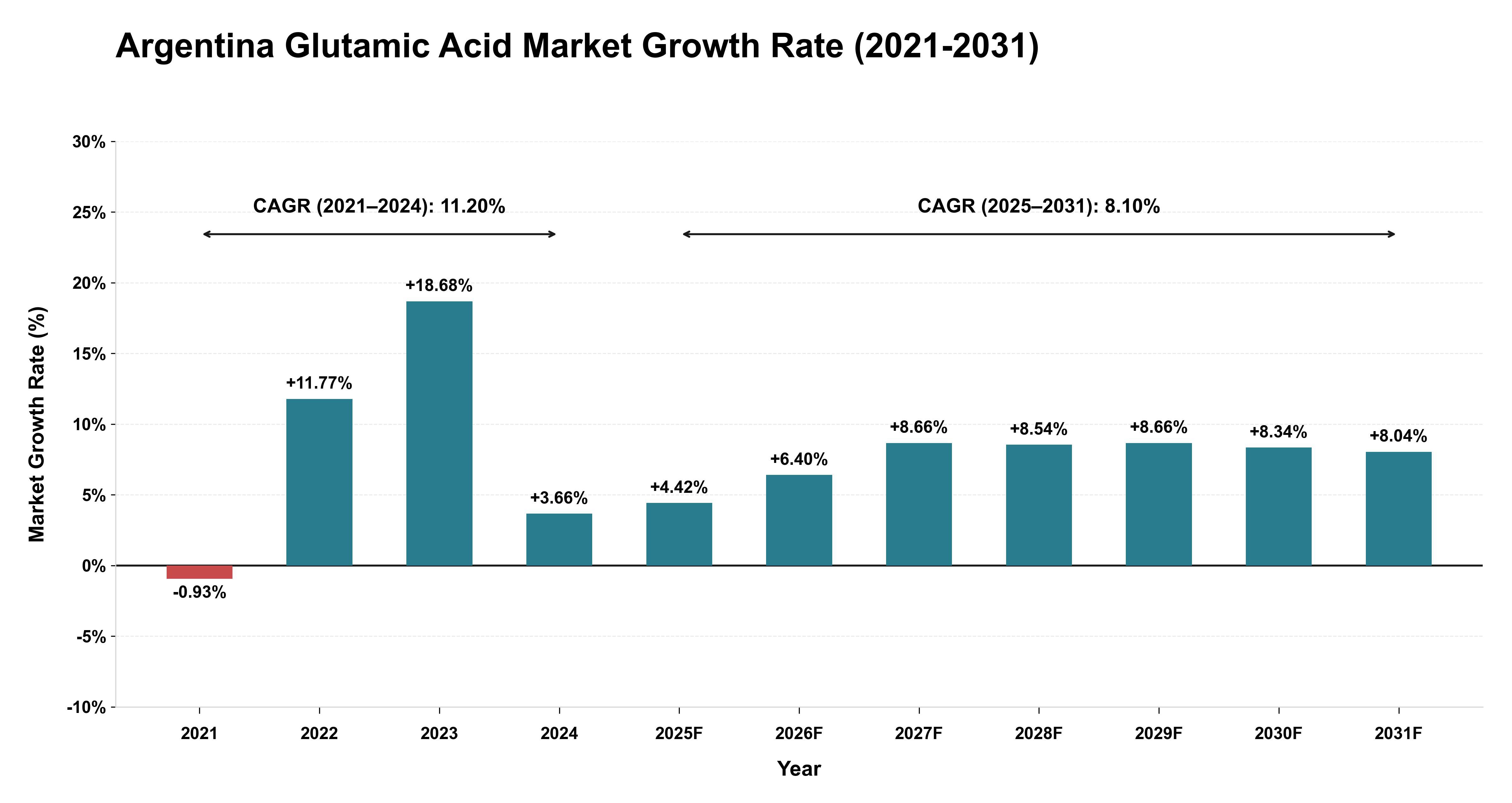 Argentina Glutamic Acid Market Growth Rate Analysis (2021-2031)