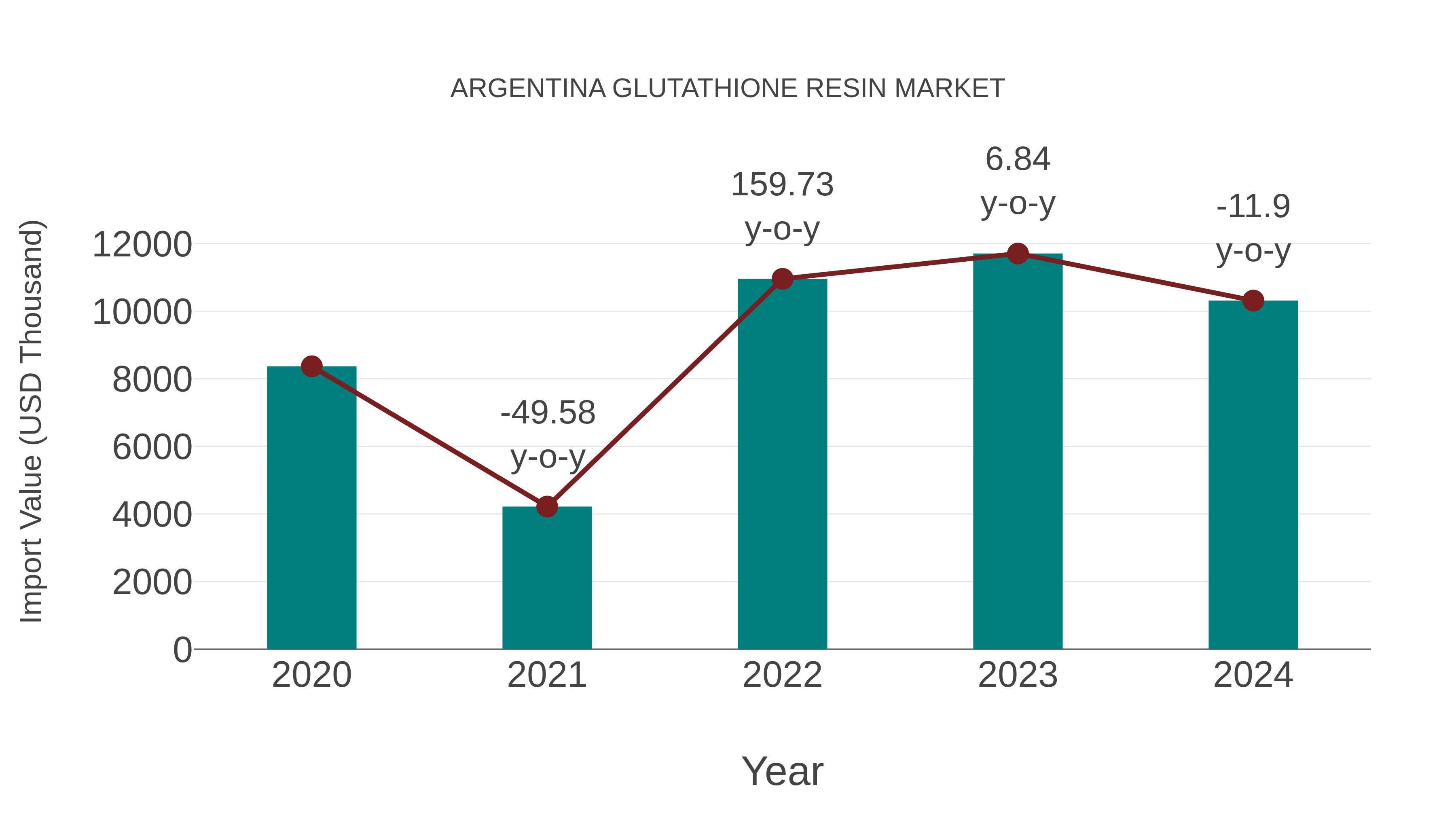  Argentina Glutathione Resin Market: Import Trend Analysis