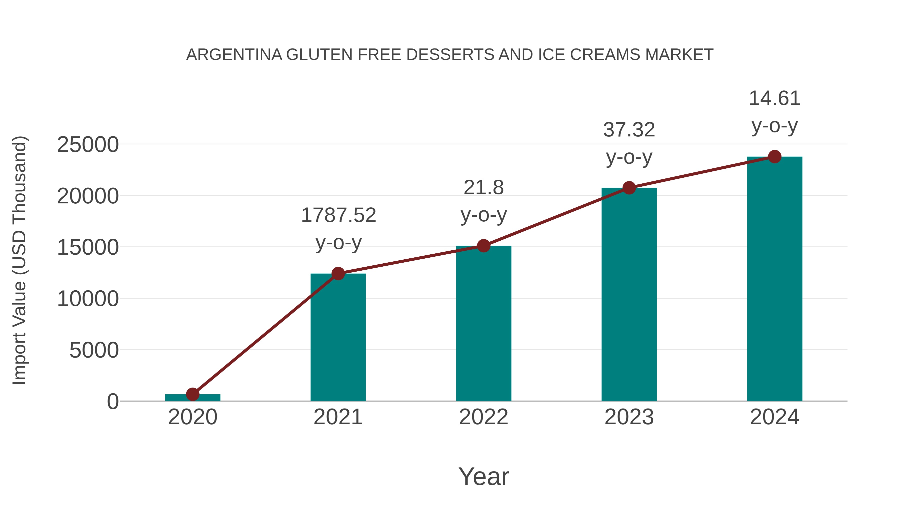  Argentina Gluten Free Desserts and Ice Creams Market: Import Trend Analysis