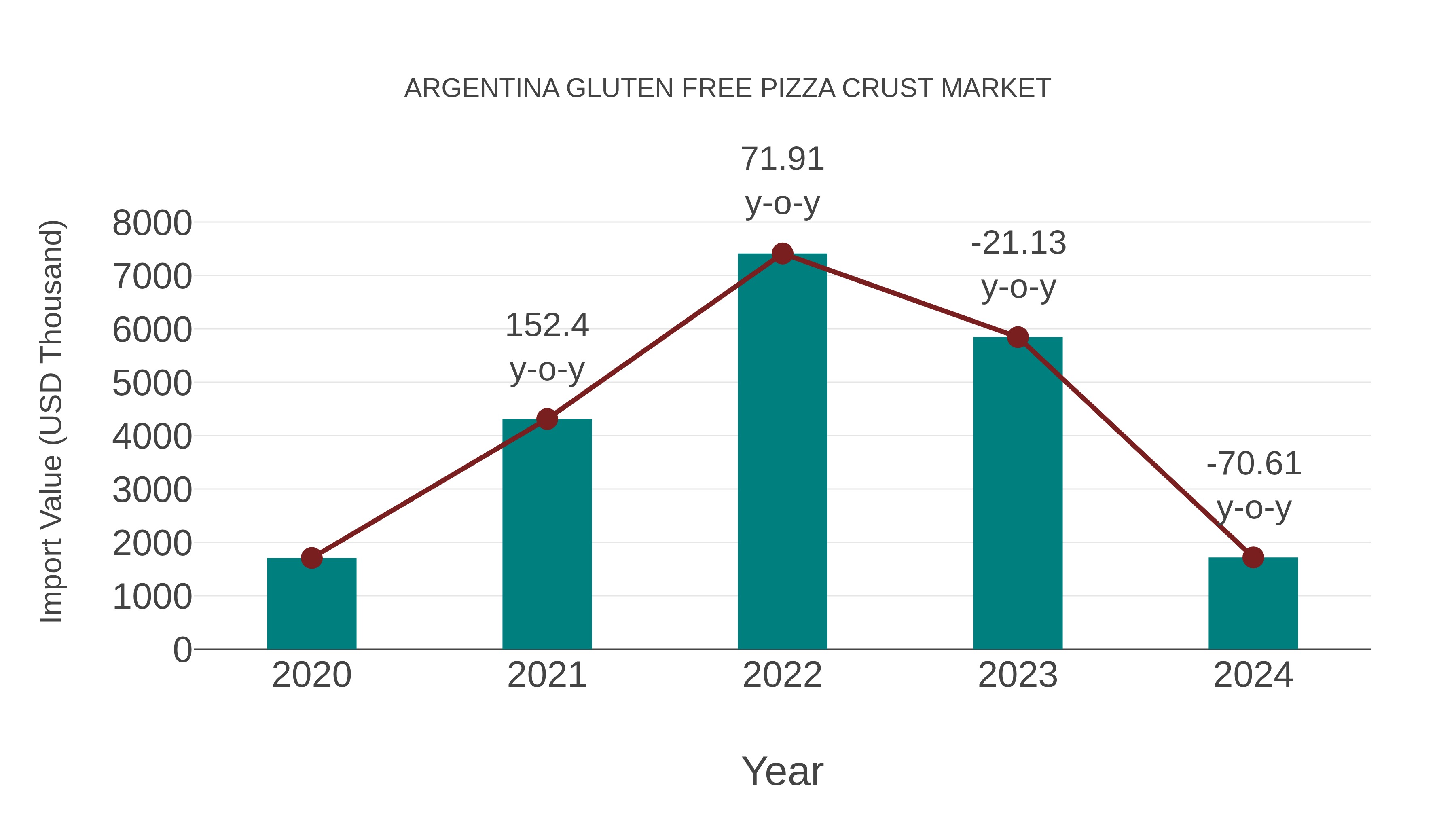  Argentina Gluten Free Pizza Crust Market: Import Trend Analysis