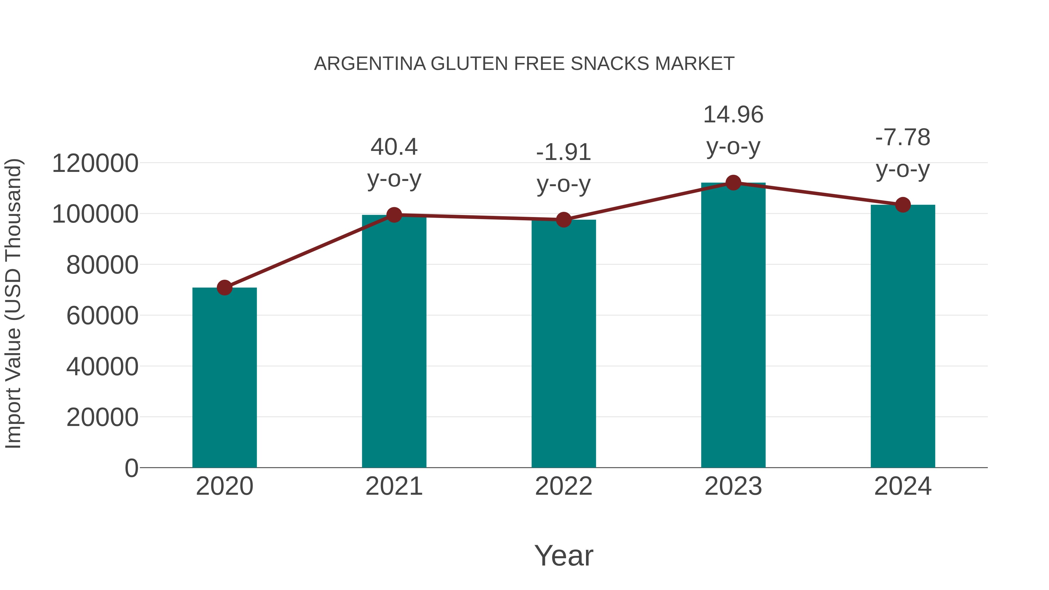 Argentina Gluten Free Snacks Market: Import Trend Analysis