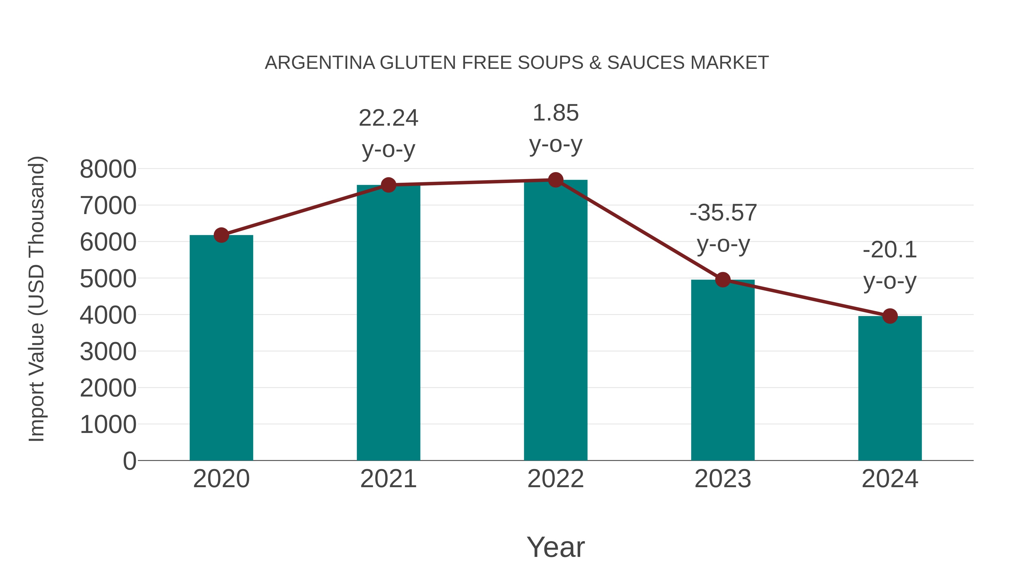 Argentina Gluten Free Soups & Sauces Market: Import Trend Analysis