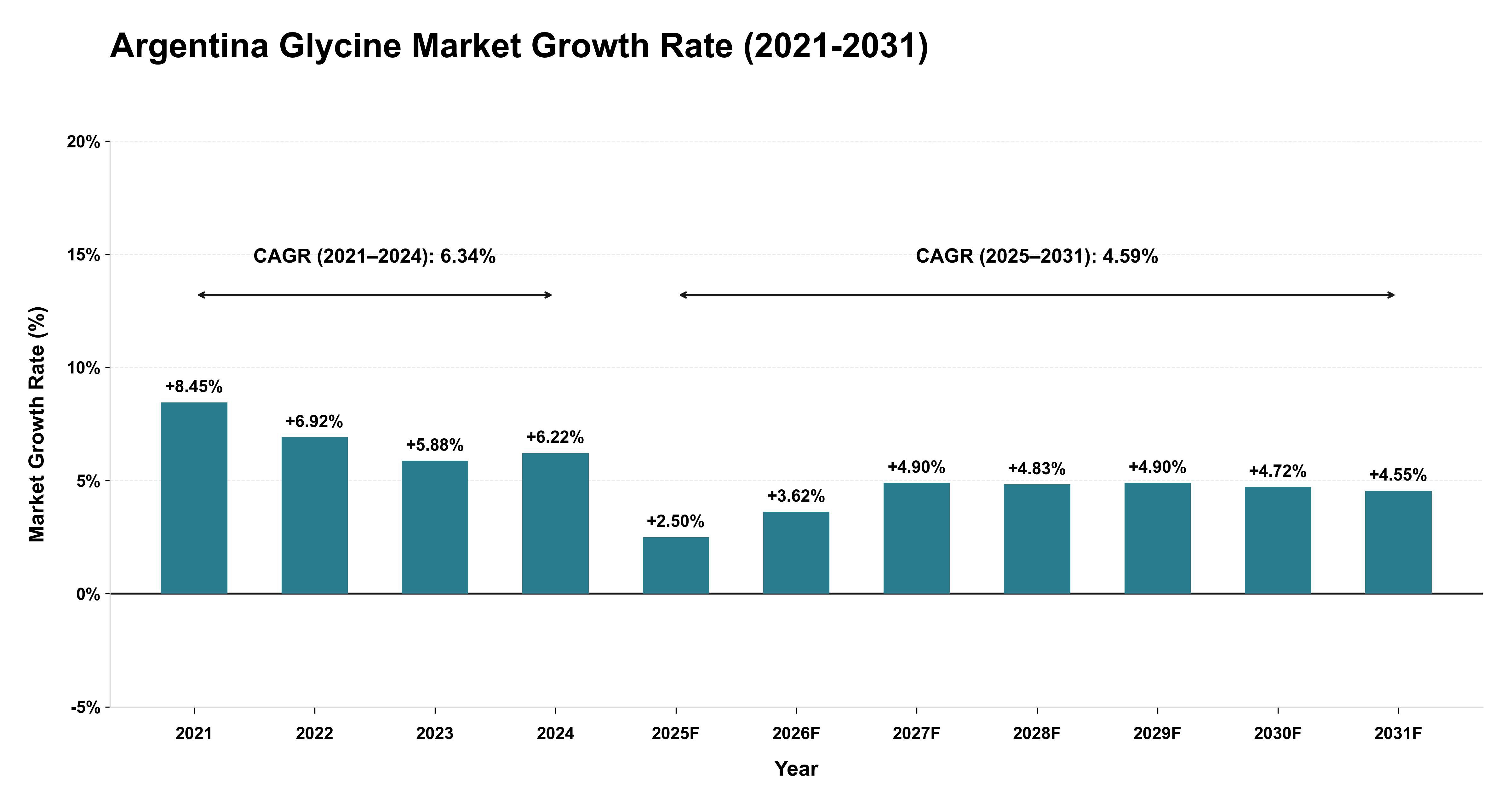 Argentina Glycine Market Growth Rate Analysis (2021-2031)