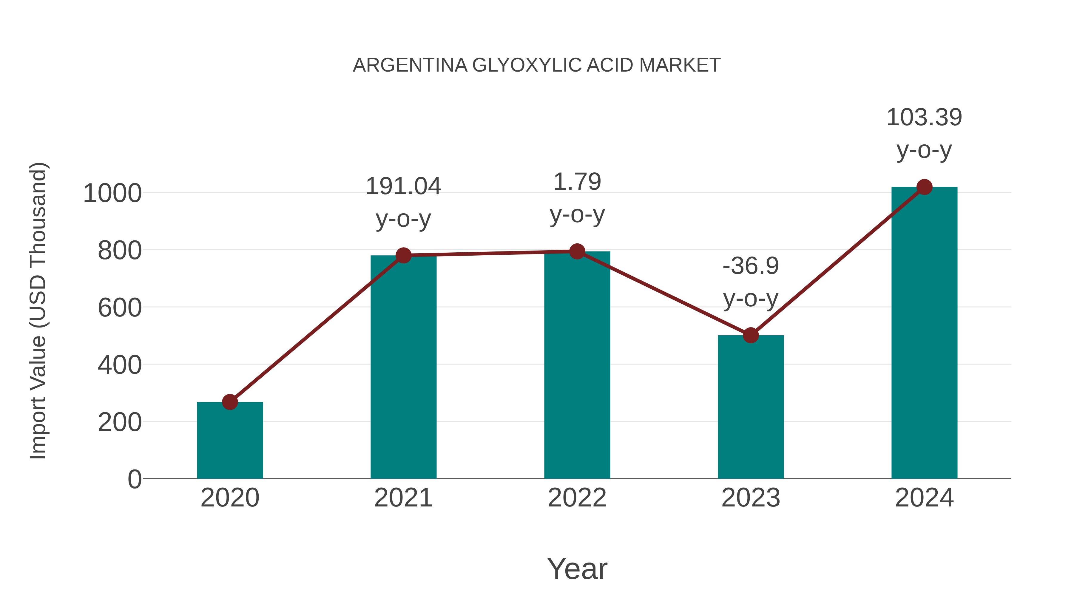Argentina Glyoxylic Acid Market: Import Trend Analysis