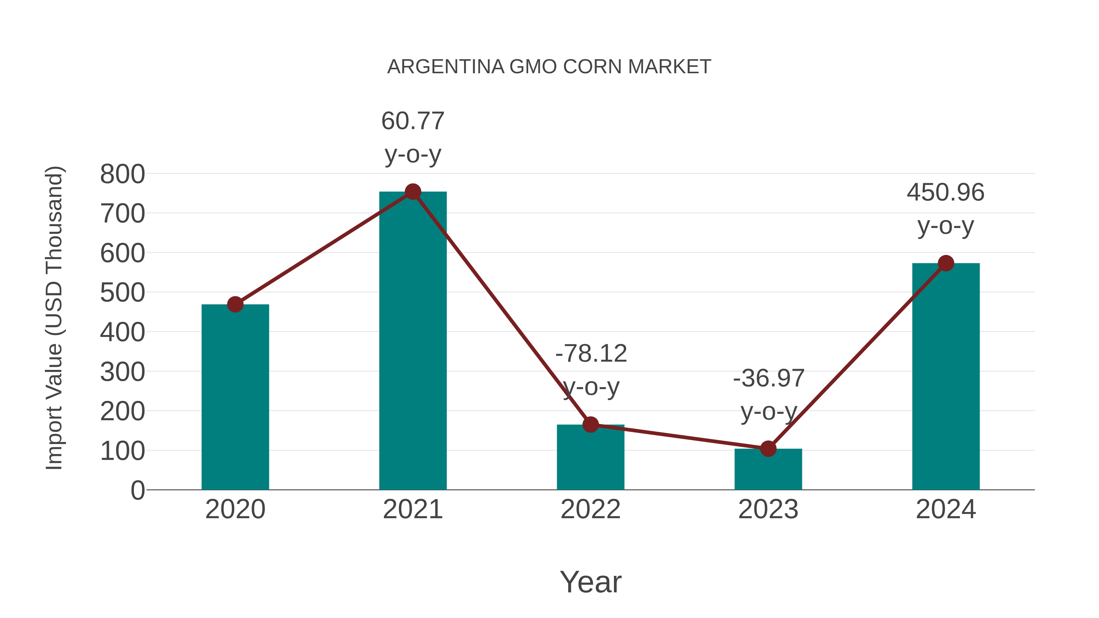 Argentina Gmo Corn Market: Import Trend Analysis