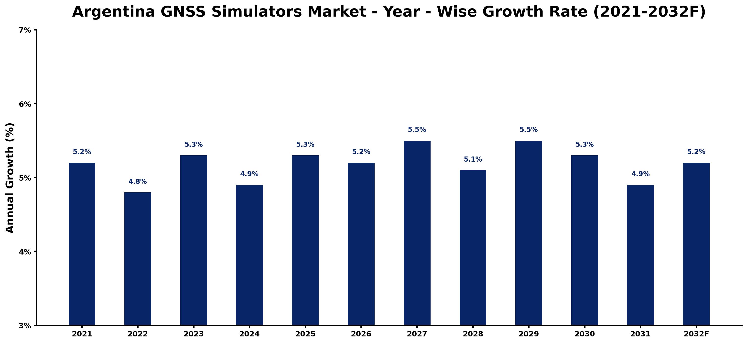 Argentina GNSS Simulators Market Year-wise Growth Rate and Key Drivers
