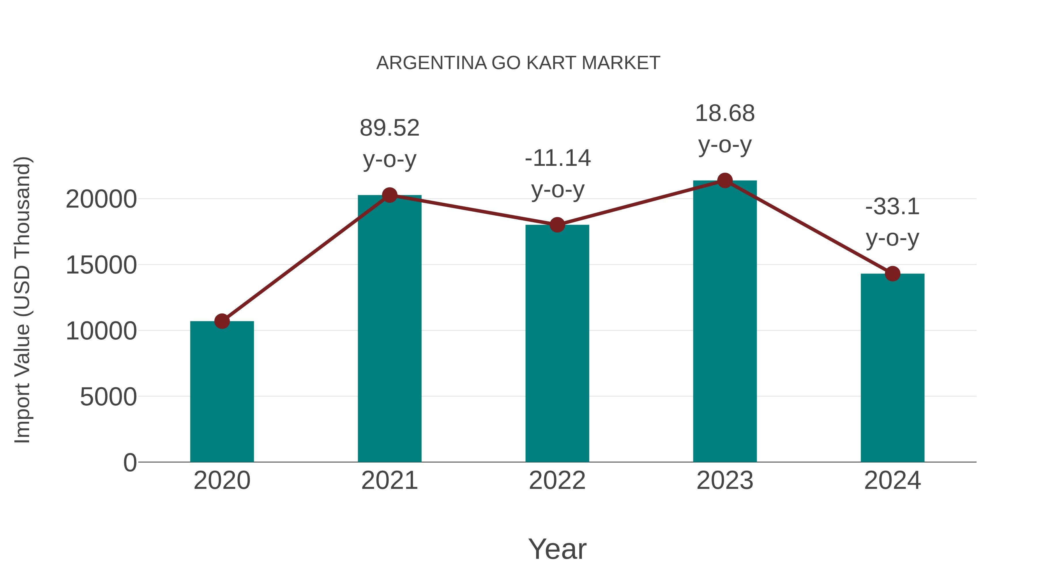  Argentina Go Kart Market: Import Trend Analysis