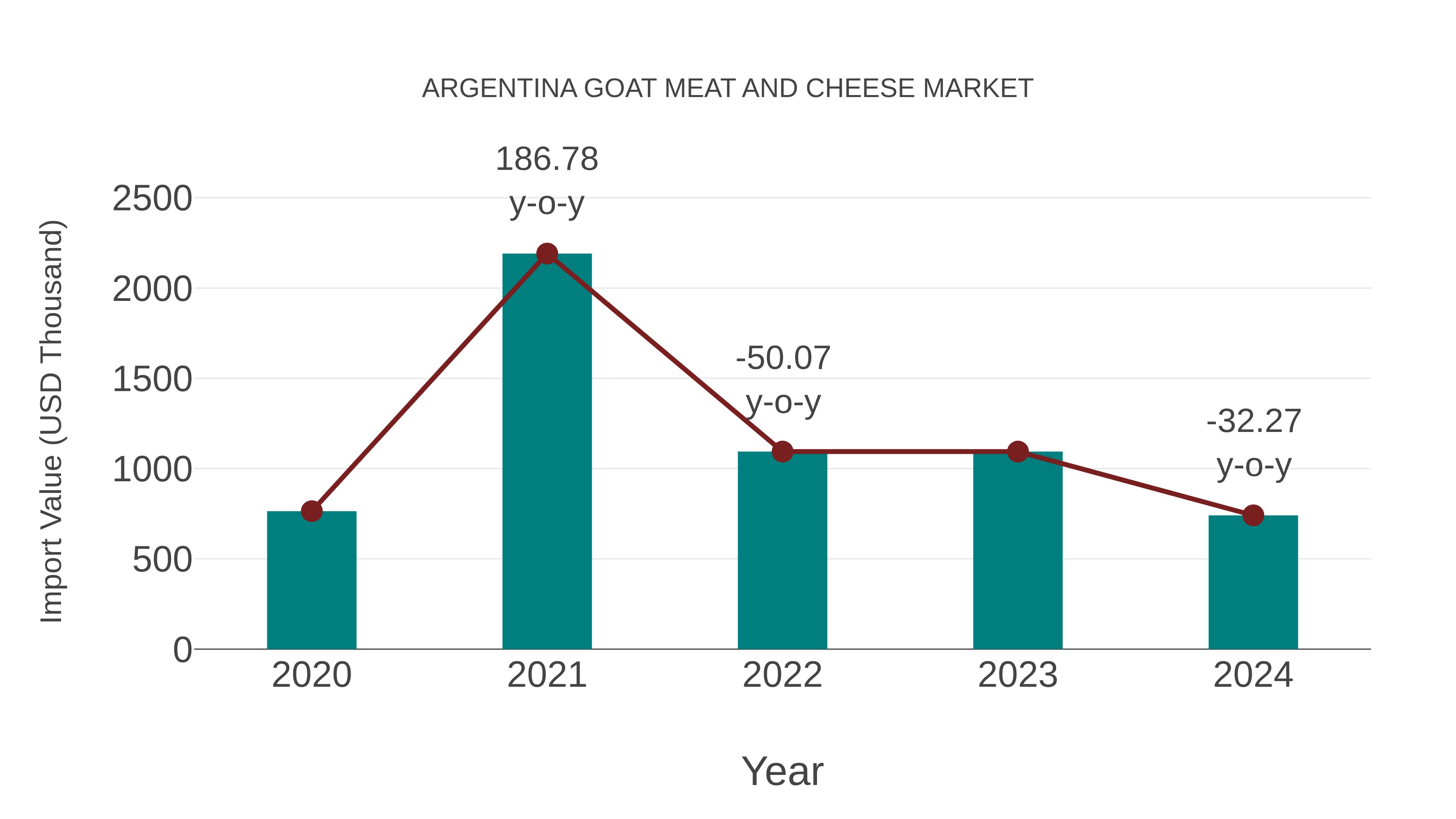  Argentina Goat Meat and Cheese Market: Import Trend Analysis