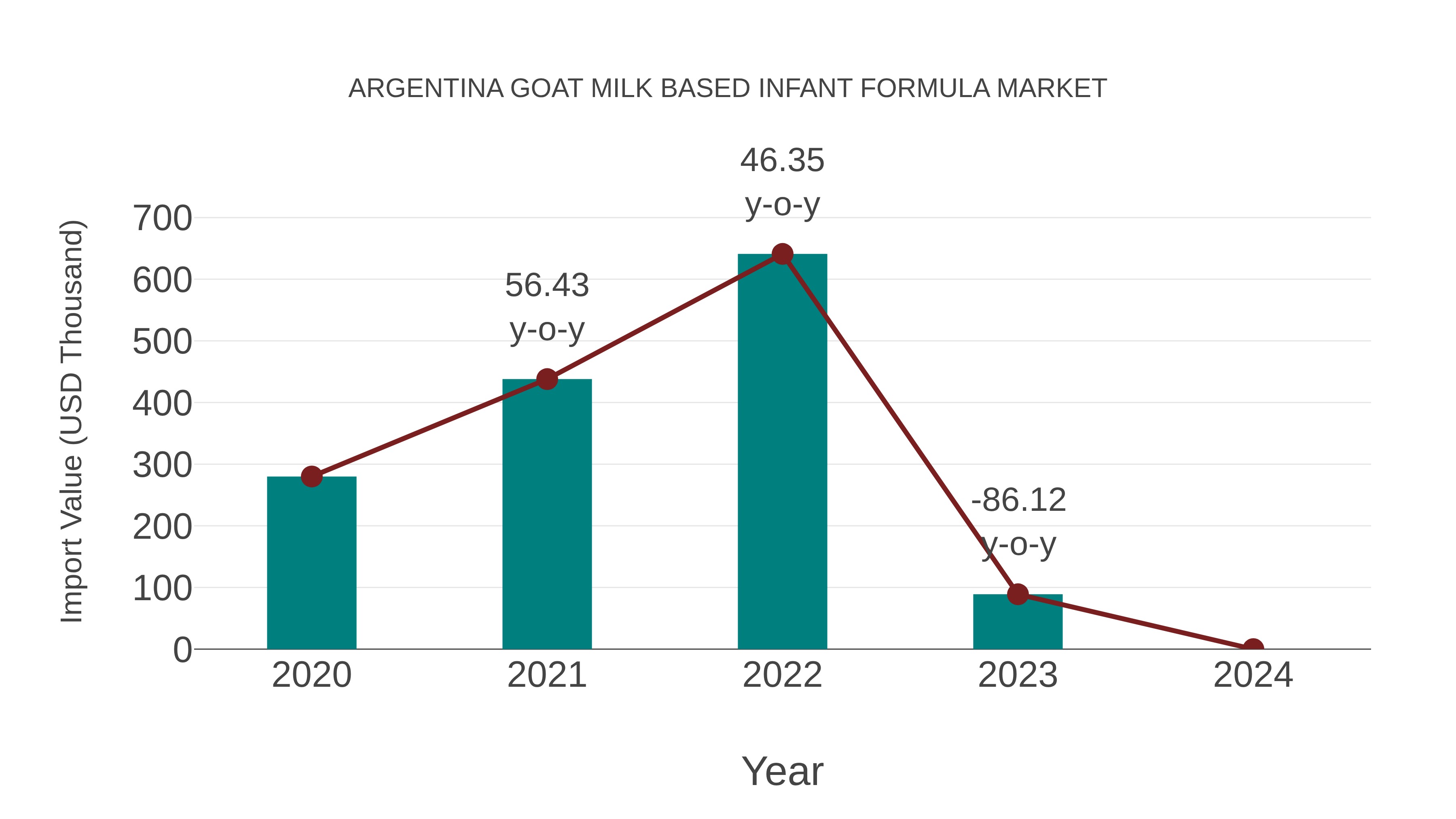 Argentina Goat Milk Based Infant Formula Market: Import Trend Analysis