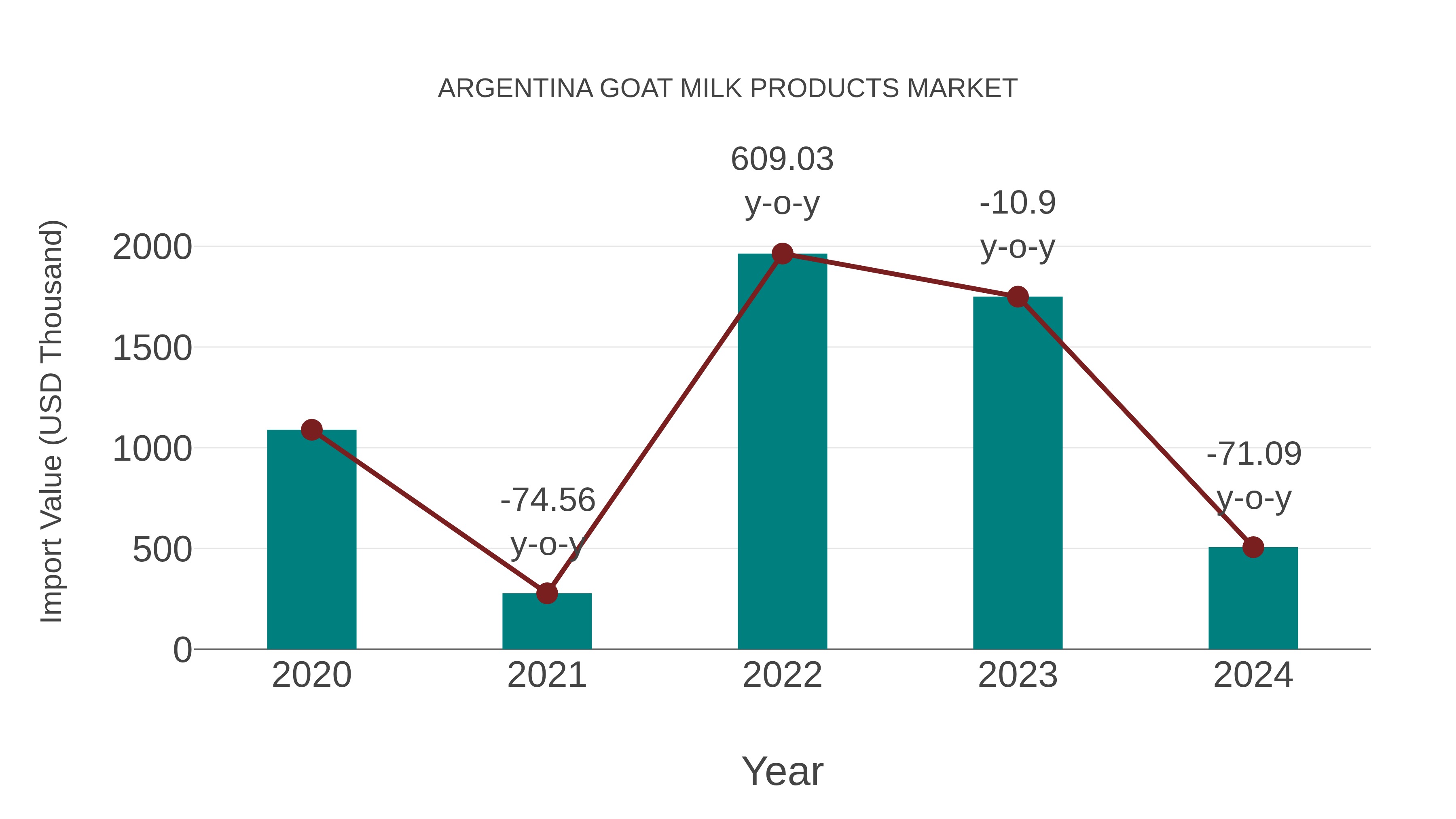 Argentina Goat Milk Products Market: Import Trend Analysis