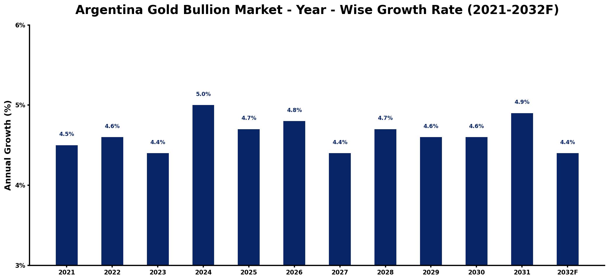 Argentina Gold Bullion Market Year-wise Growth Rate and Key Drivers
