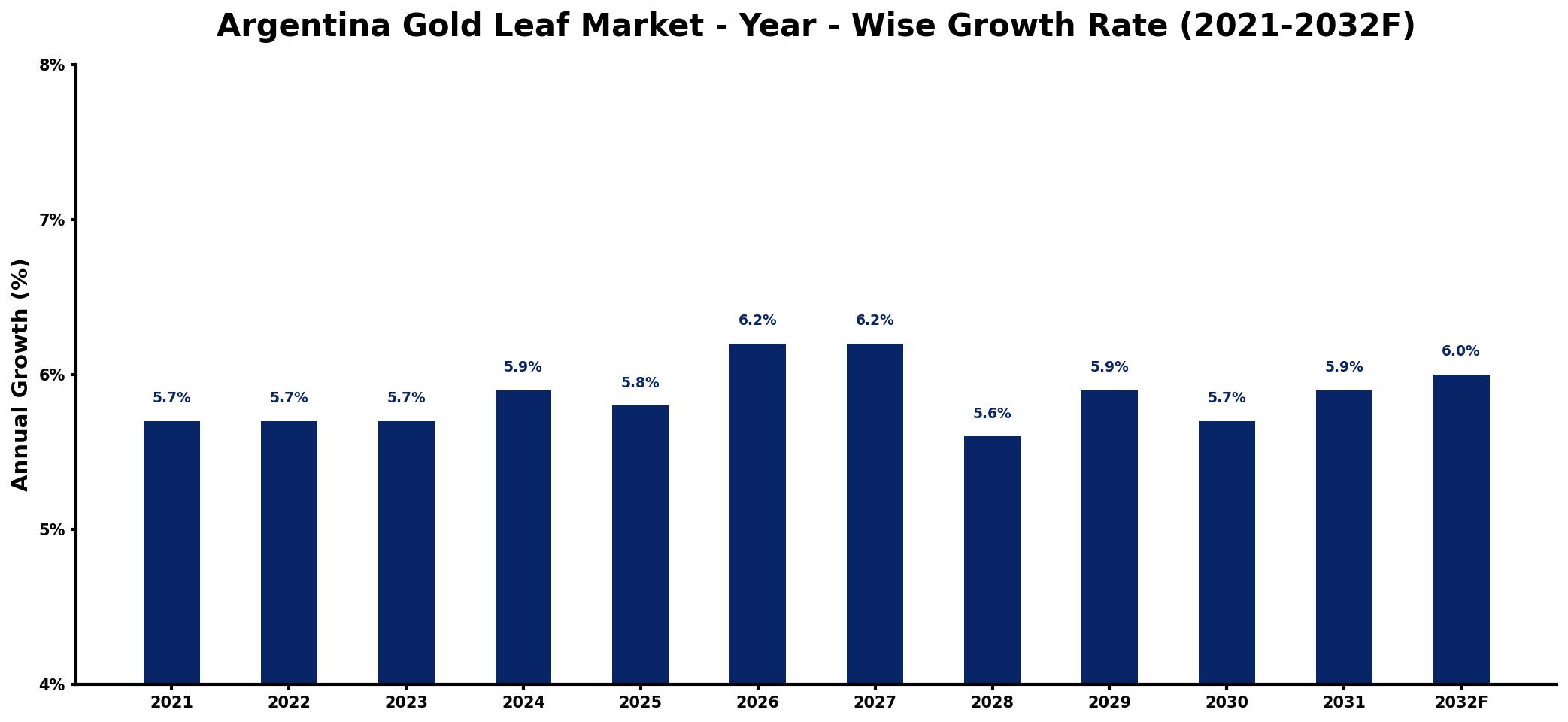 Argentina Gold Leaf Market Year-wise Growth Rate and Key Drivers