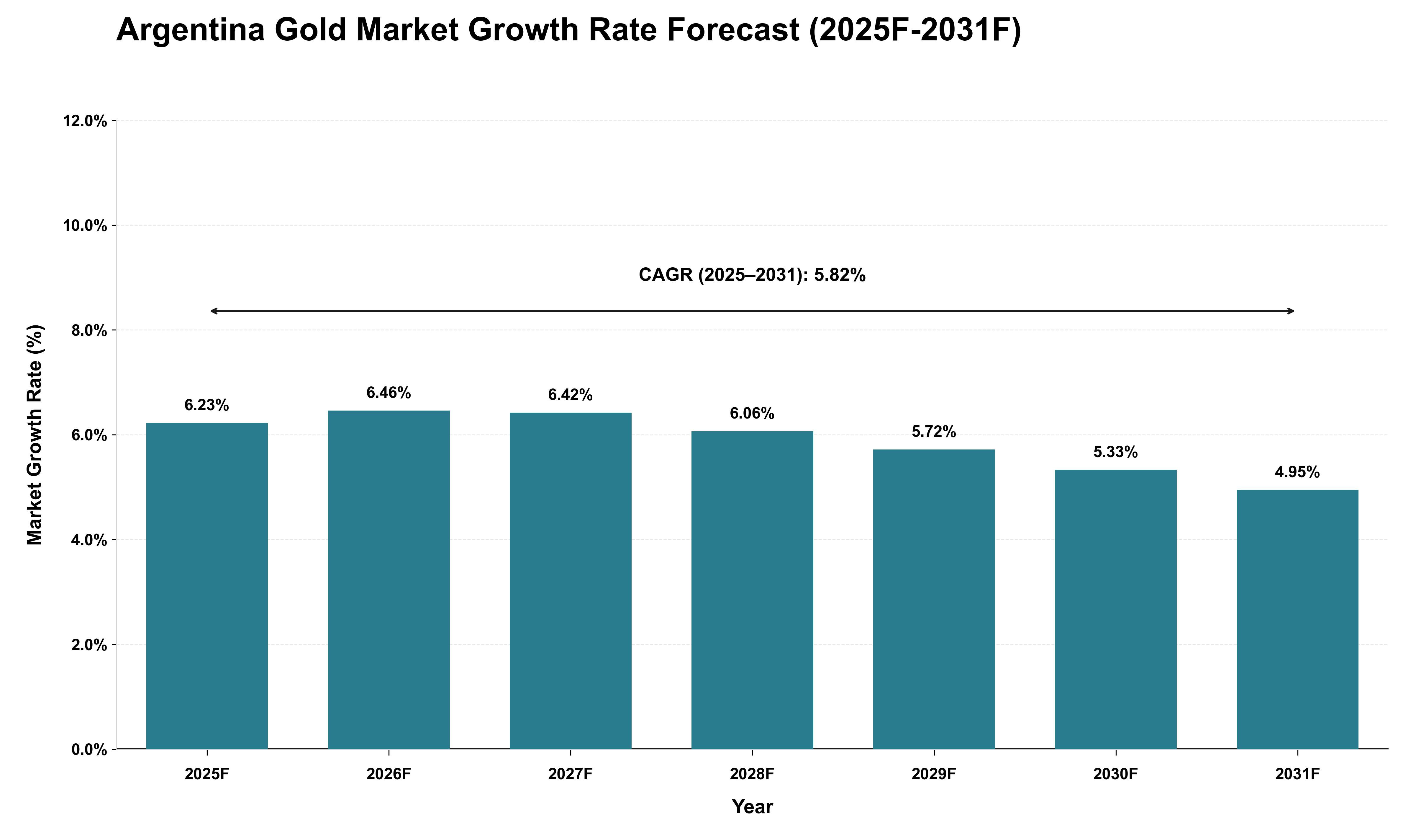 Argentina Gold Market Growth Rate Analysis (2025 - 2031)