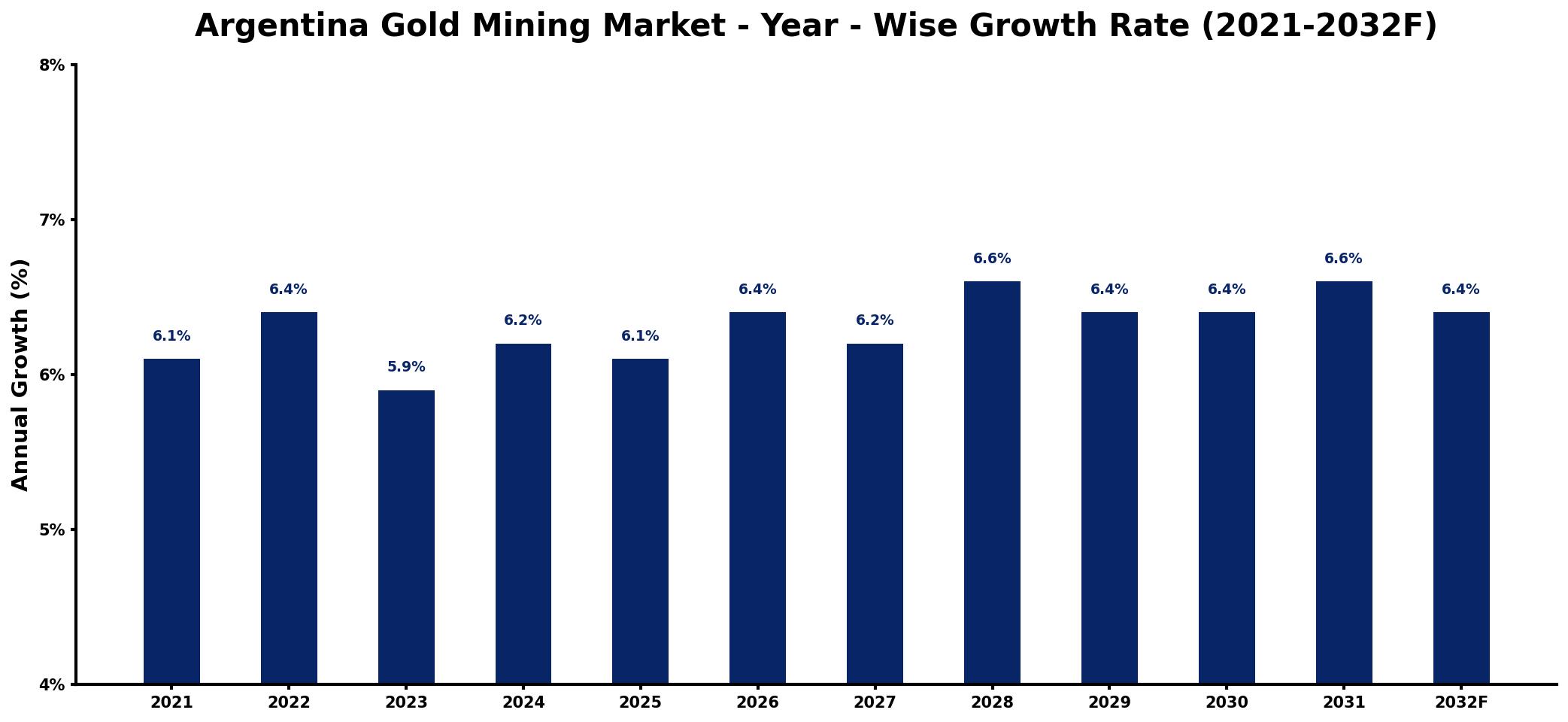 Argentina Gold Mining Market Year-wise Growth Rate and Key Drivers