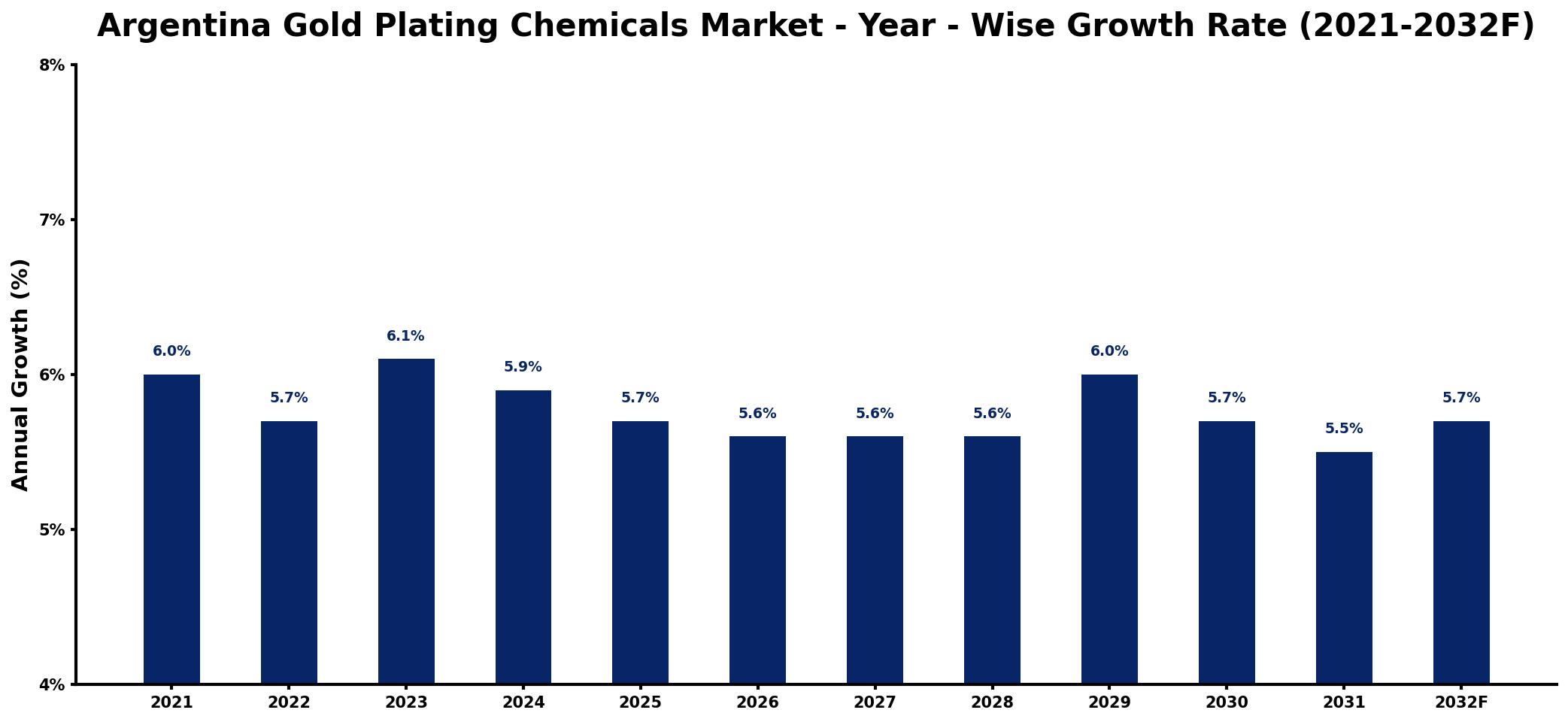 Argentina Gold Plating Chemicals Market Year-wise Growth Rate and Key Drivers