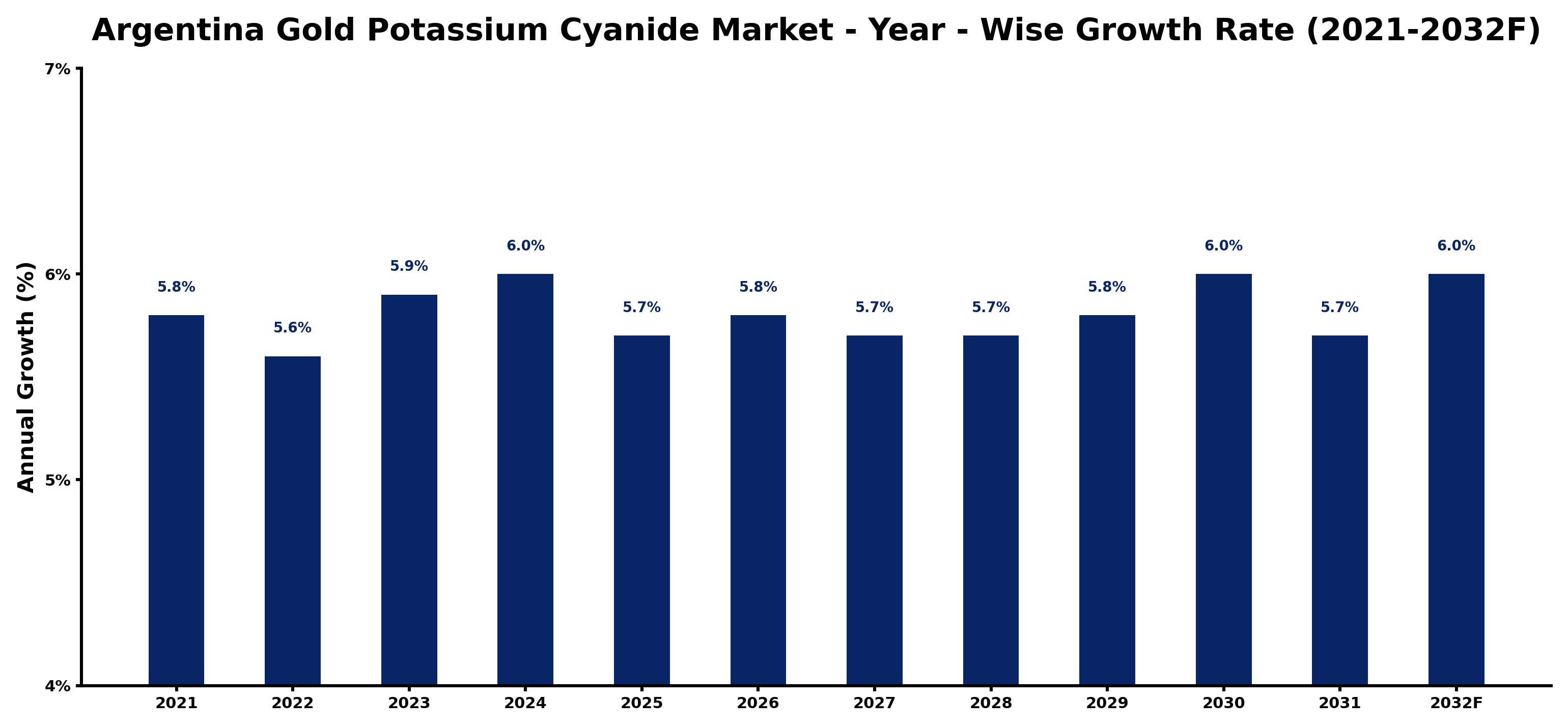 Argentina Gold Potassium Cyanide Market Year-wise Growth Rate and Key Drivers
