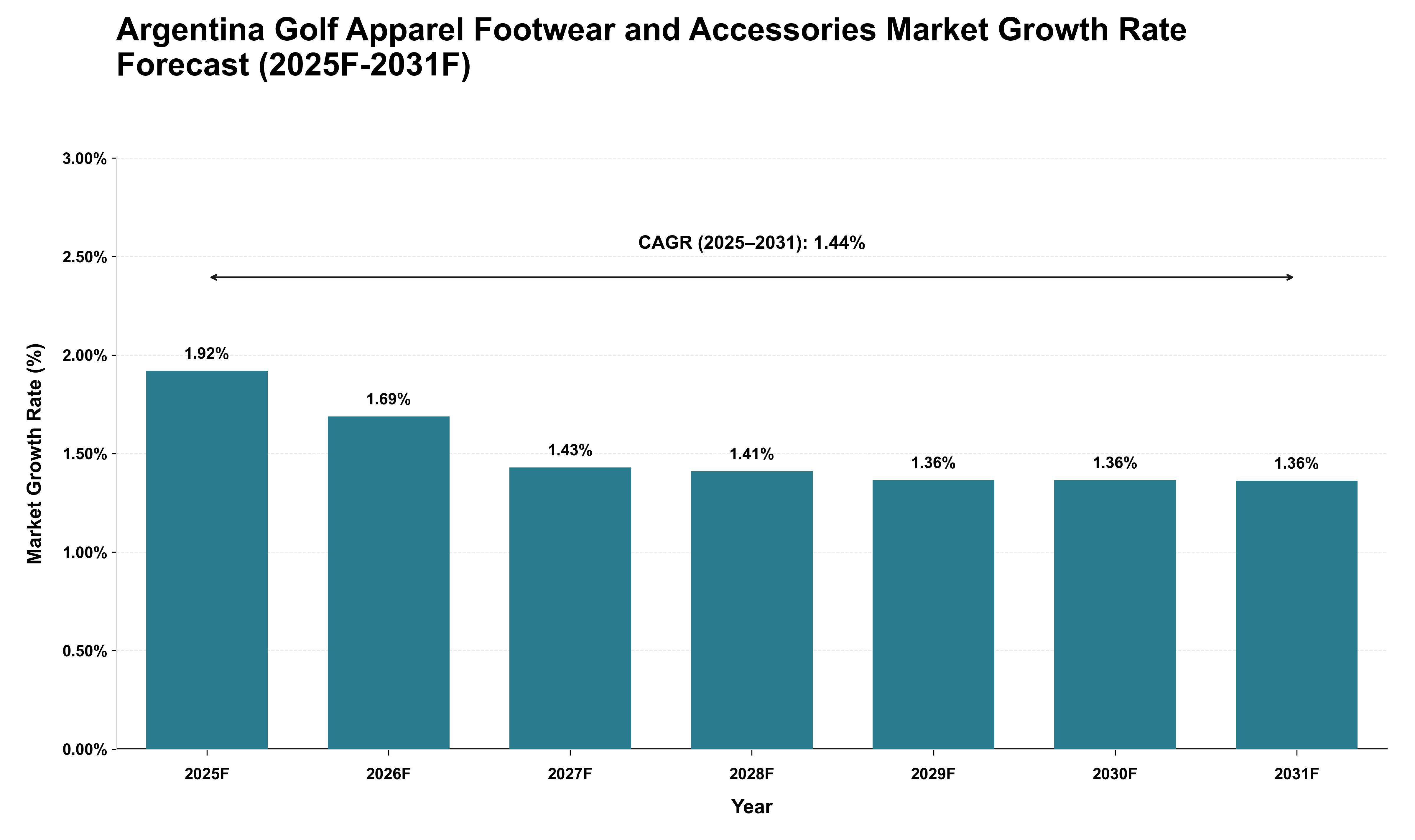 Argentina Golf Apparel Footwear and Accessories Market Growth Rate Analysis (2025 - 2031)