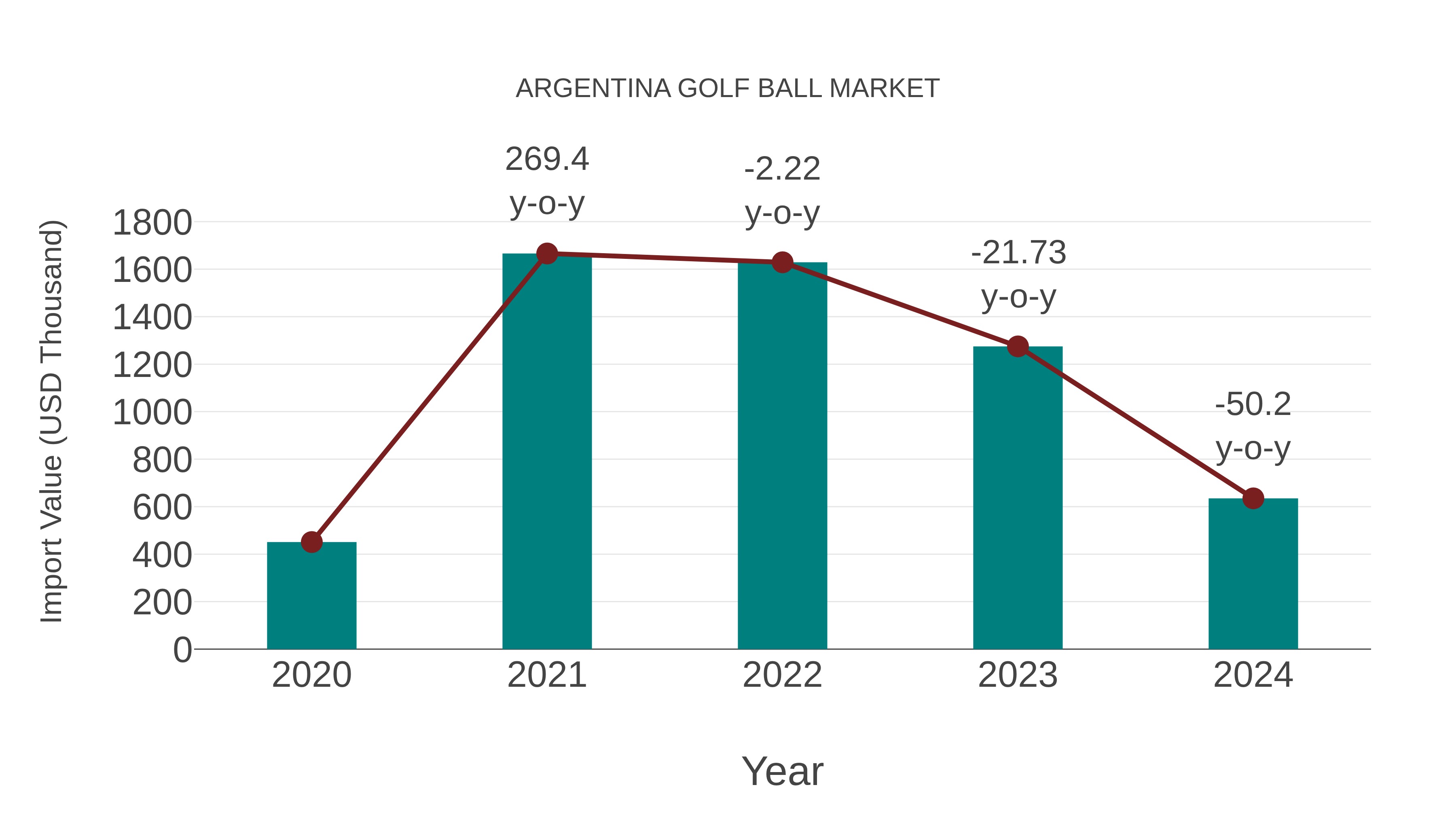  Argentina Golf Ball Market: Import Trend Analysis