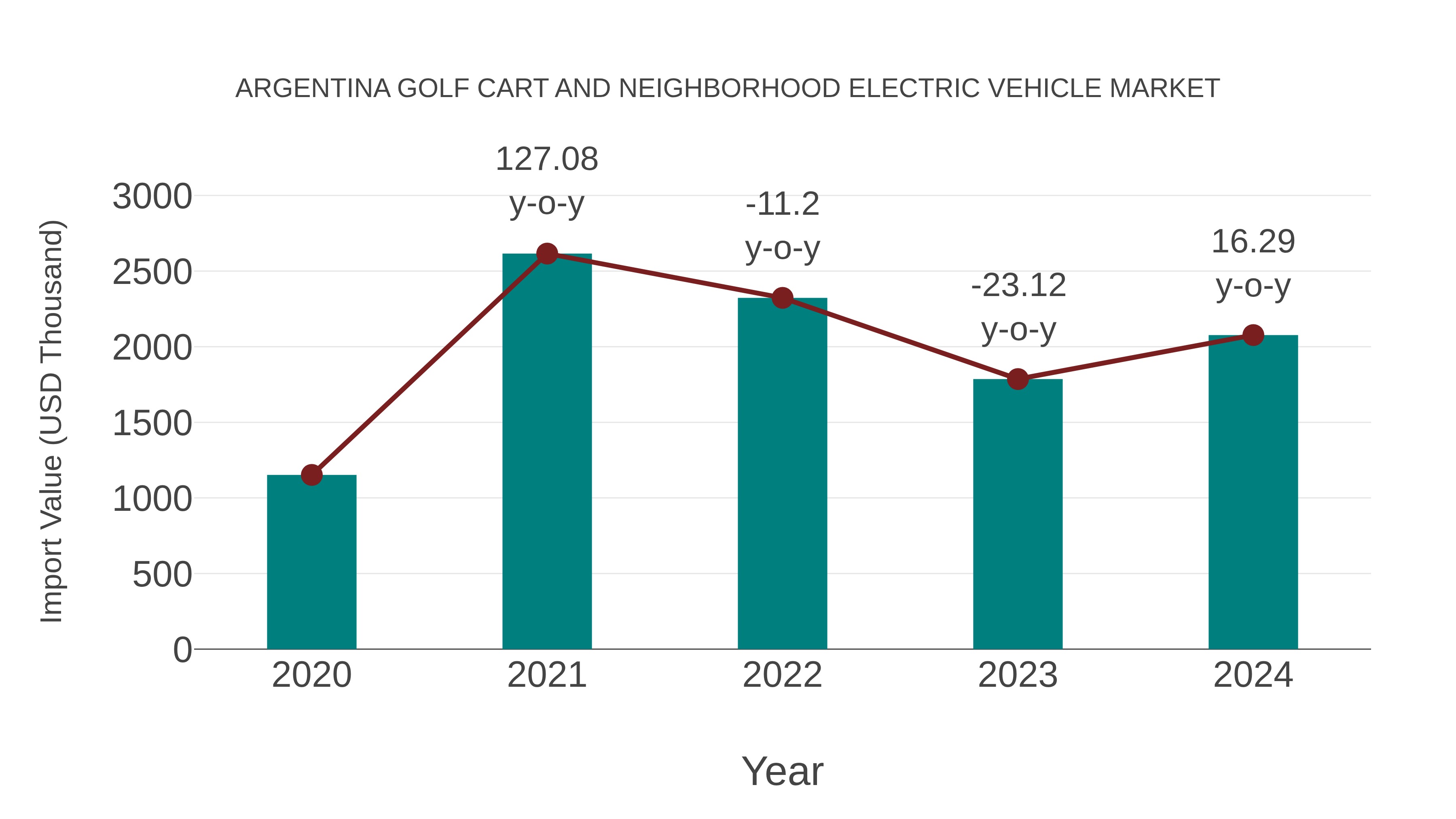 Argentina Golf Cart and Neighborhood Electric Vehicle Market: Import Trend Analysis