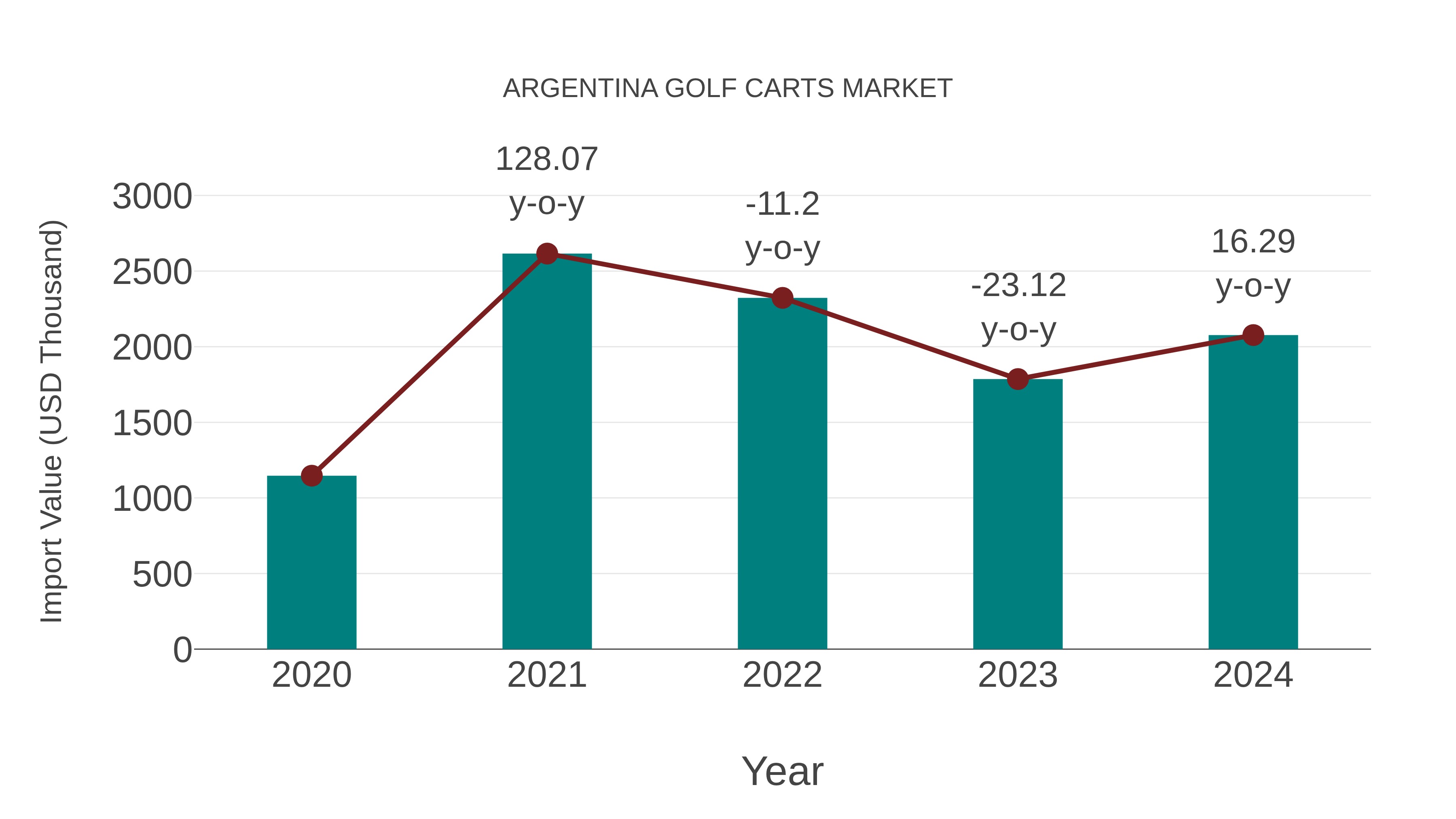  Argentina Golf Carts Market: Import Trend Analysis