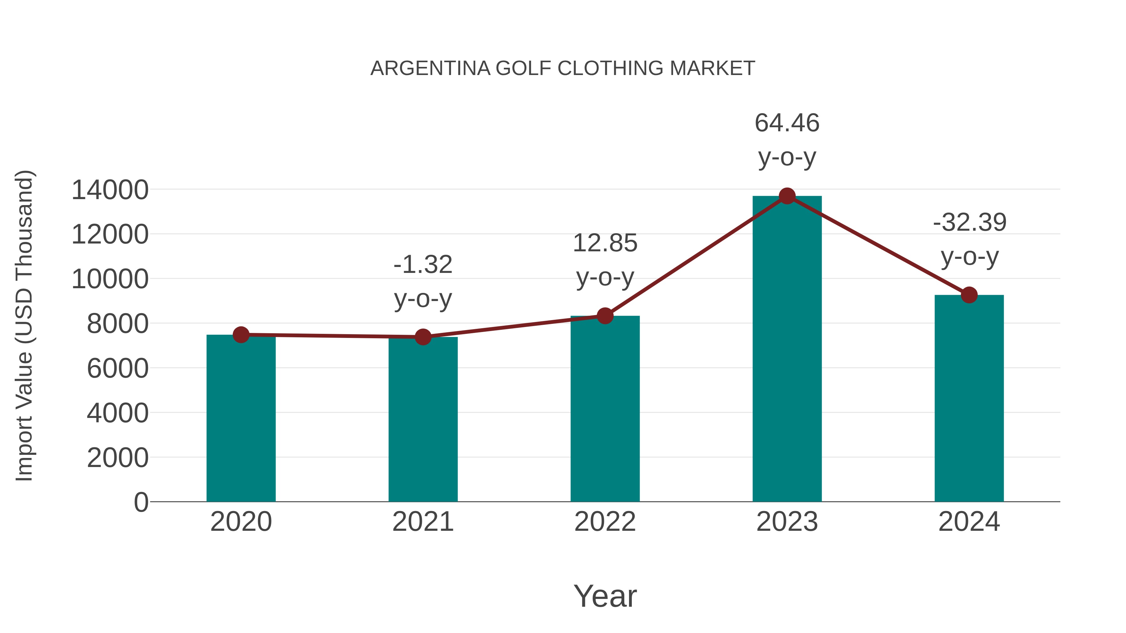 Argentina Golf Clothing Market: Import Trend Analysis