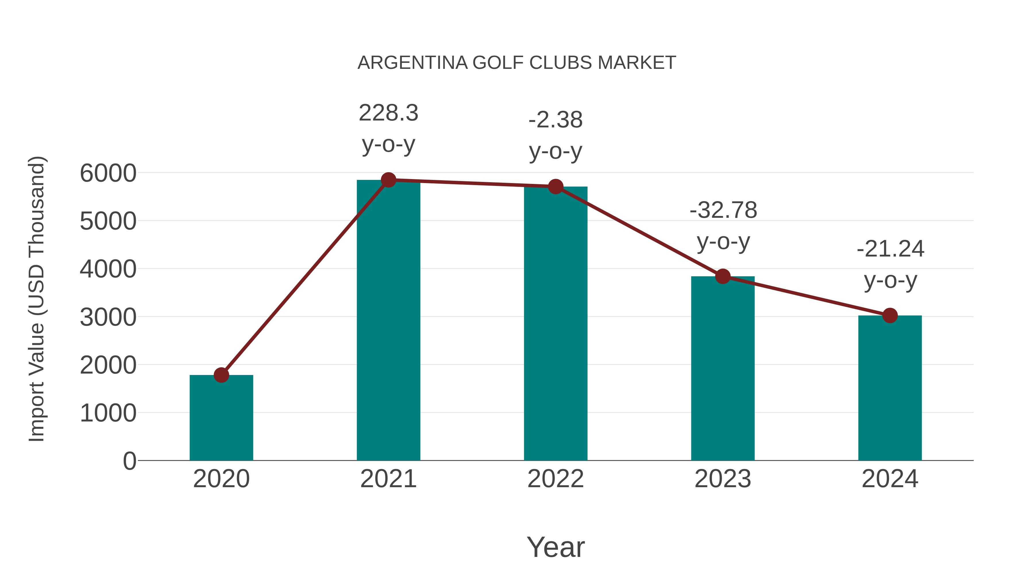  Argentina Golf Clubs Market: Import Trend Analysis