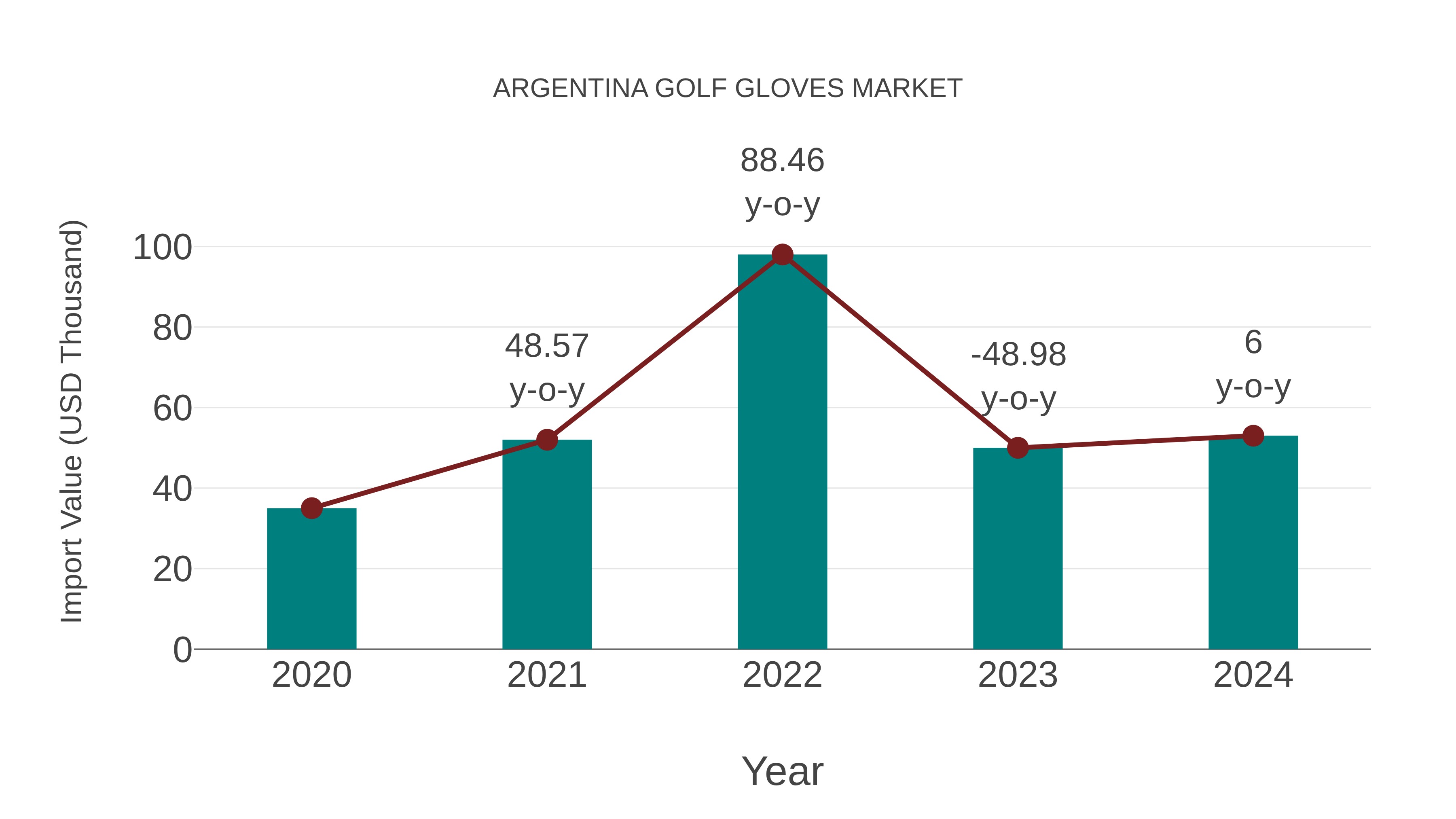  Argentina Golf Gloves Market: Import Trend Analysis