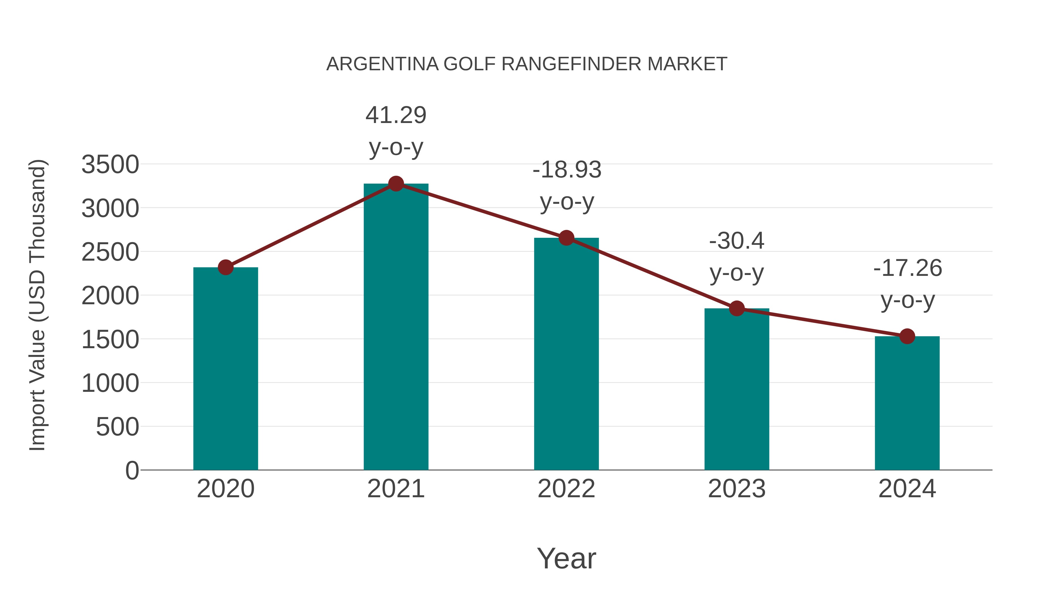 Argentina Golf Rangefinder Market: Import Trend Analysis