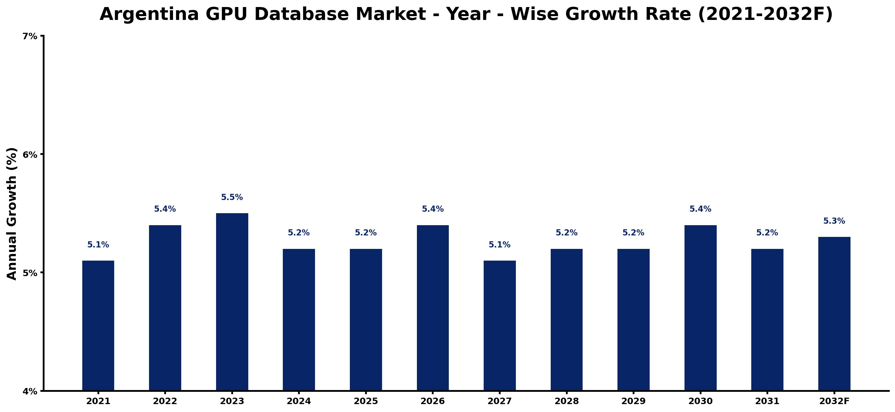 Argentina GPU Database Market Year-wise Growth Rate and Key Drivers