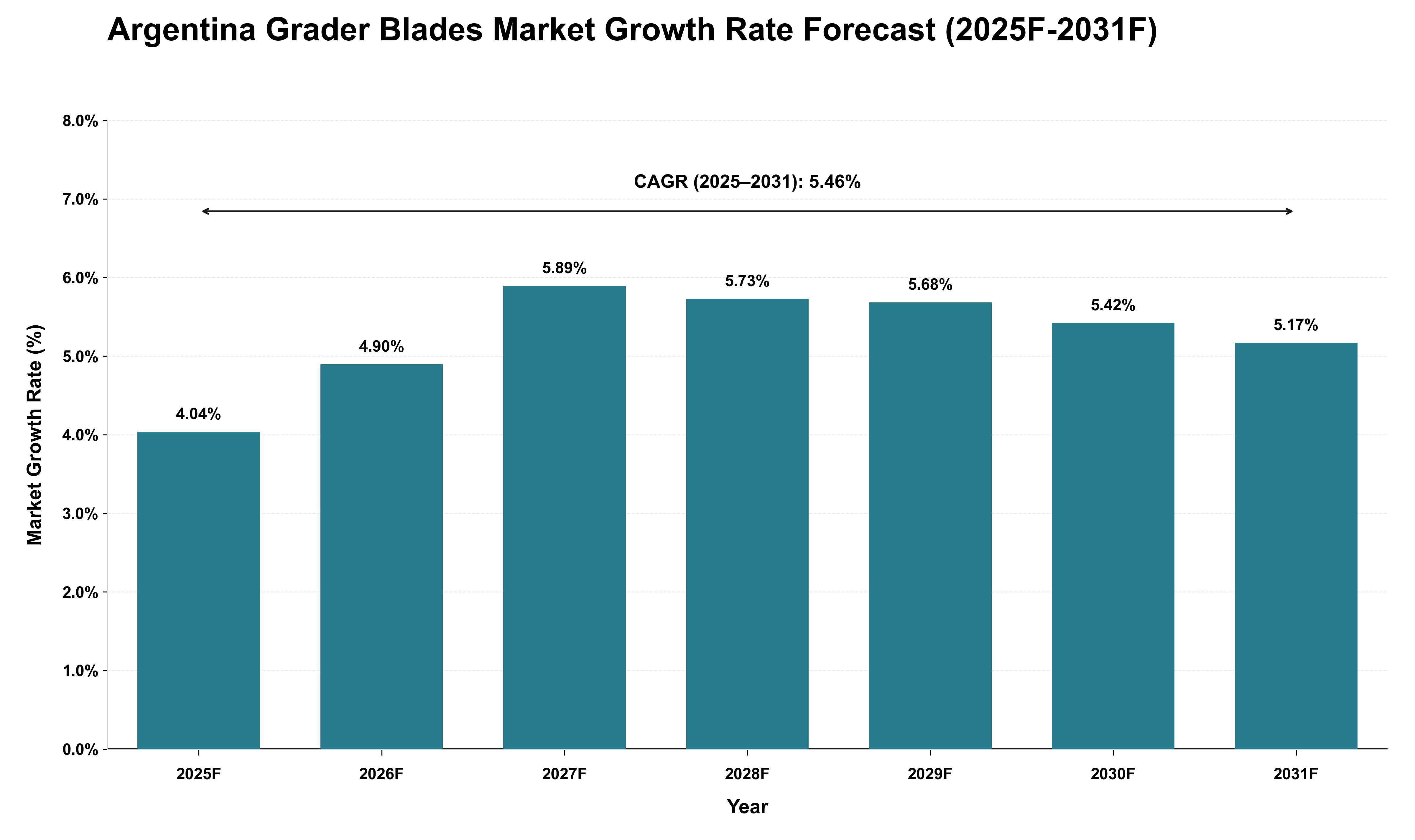 Argentina Grader Blades Market Growth Rate Analysis (2025 - 2031)