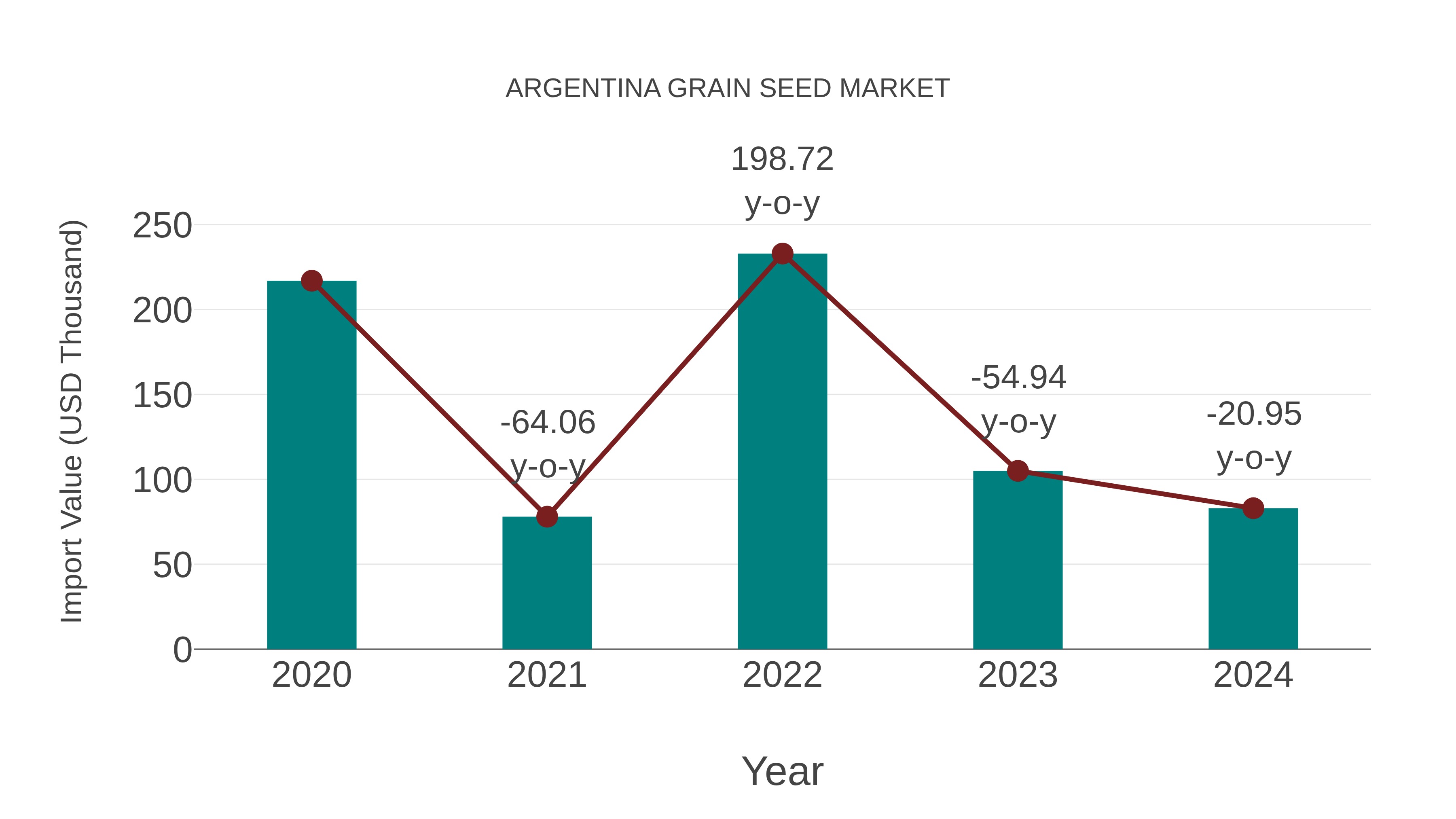  Argentina Grain Seed Market: Import Trend Analysis