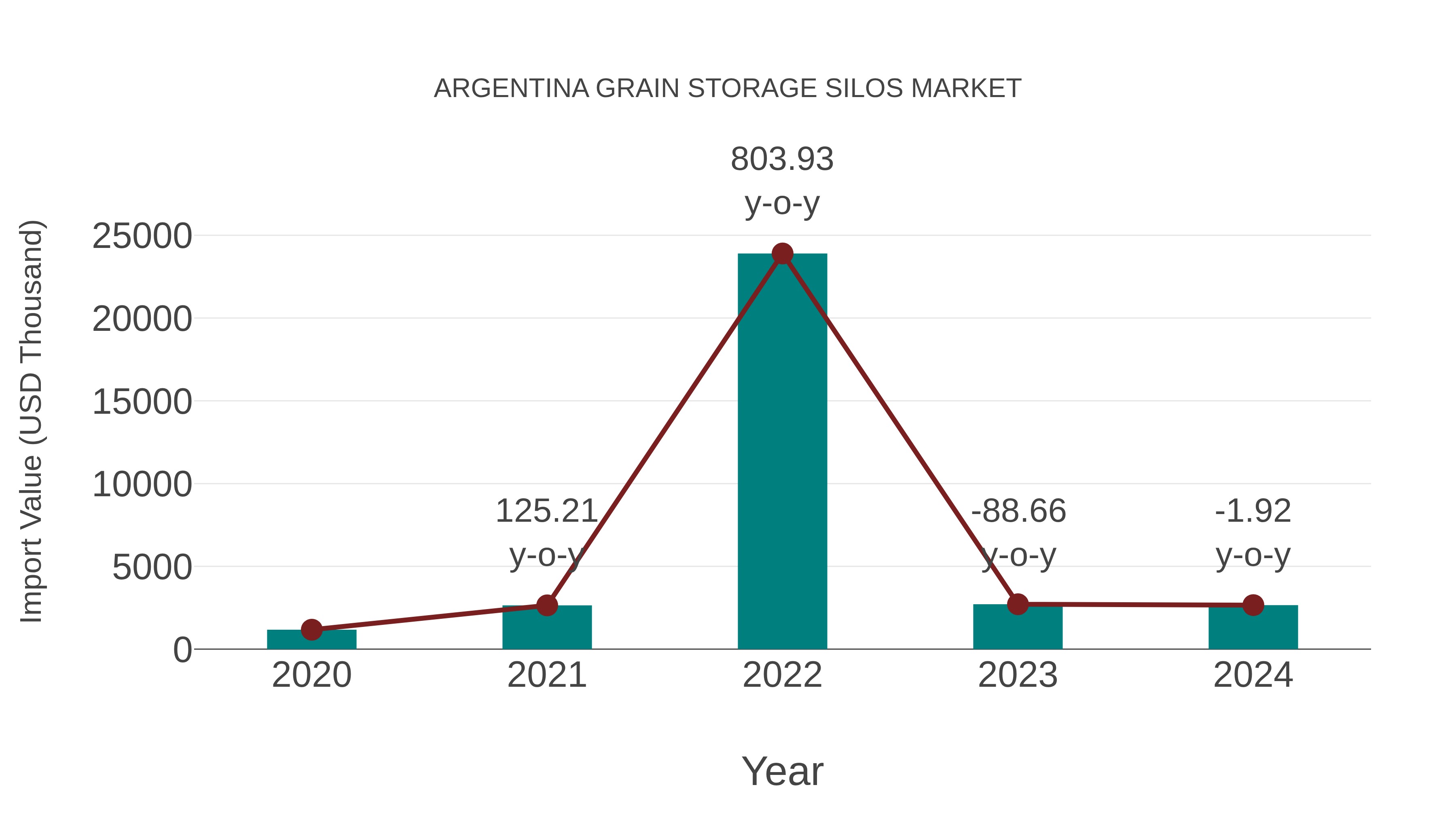 Argentina Grain Storage Silos Market: Import Trend Analysis