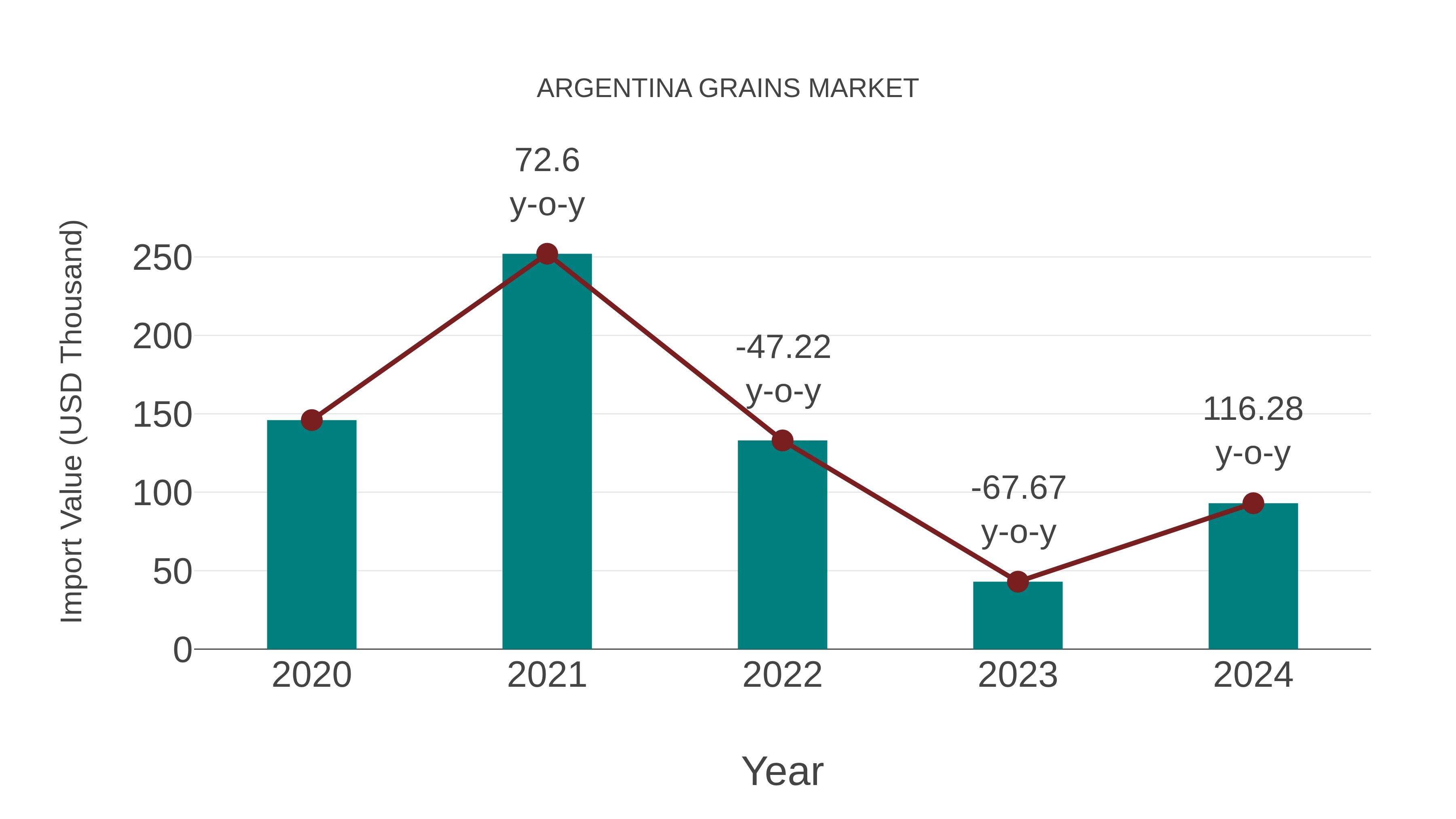  Argentina Grains Market: Import Trend Analysis