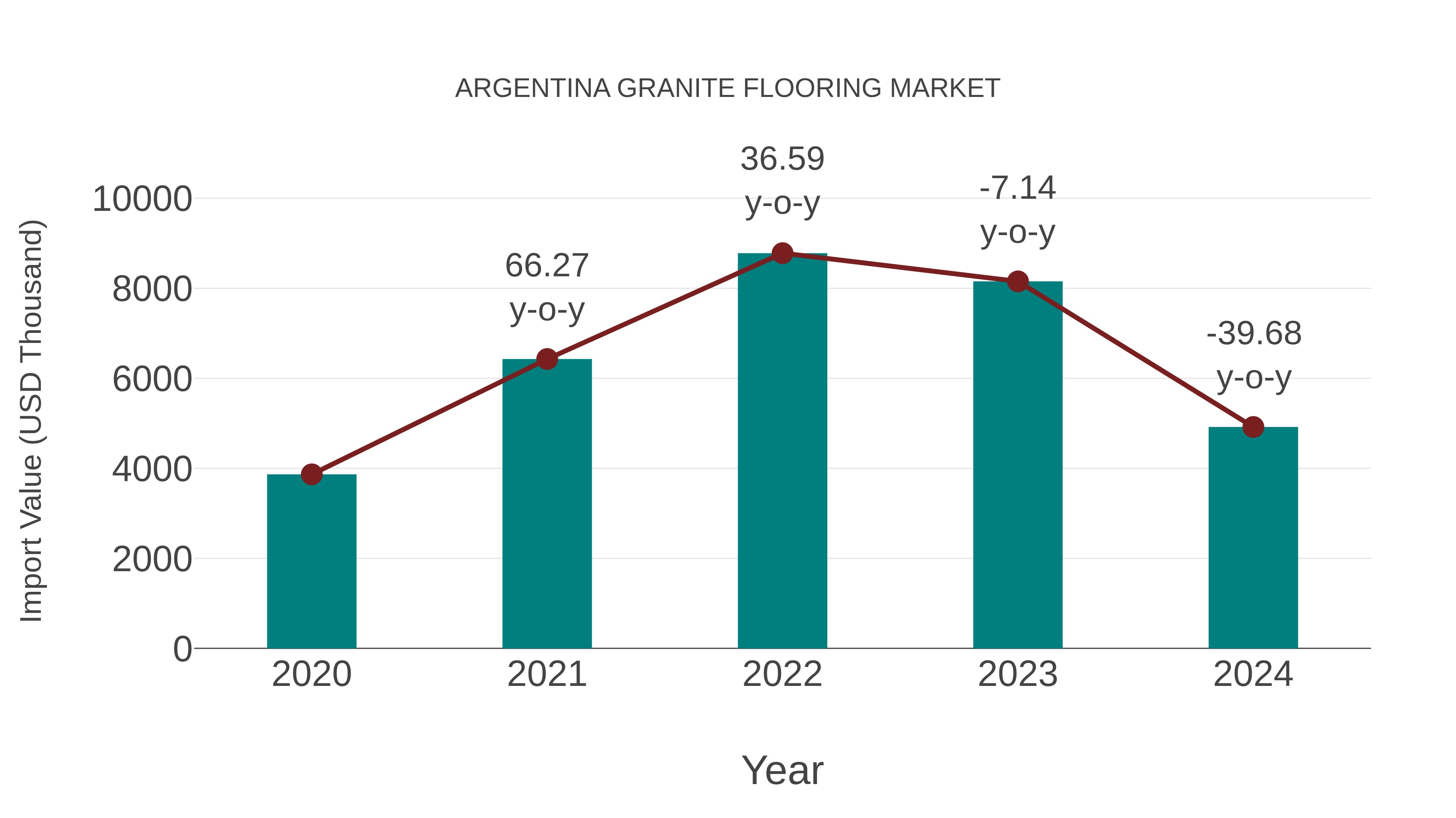  Argentina Granite Flooring Market: Import Trend Analysis