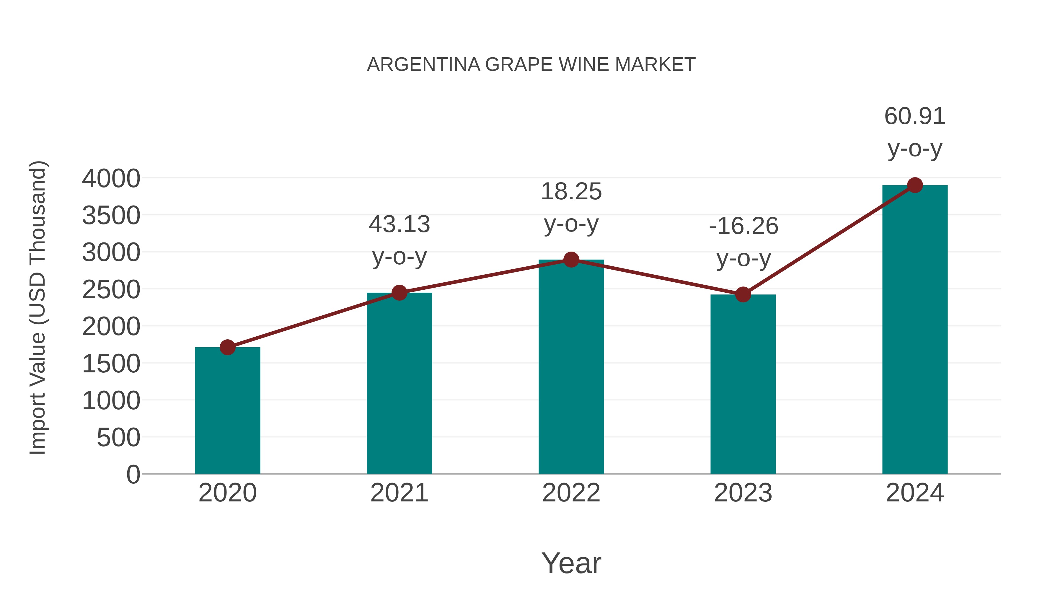 Argentina Grape Wine Market: Import Trend Analysis