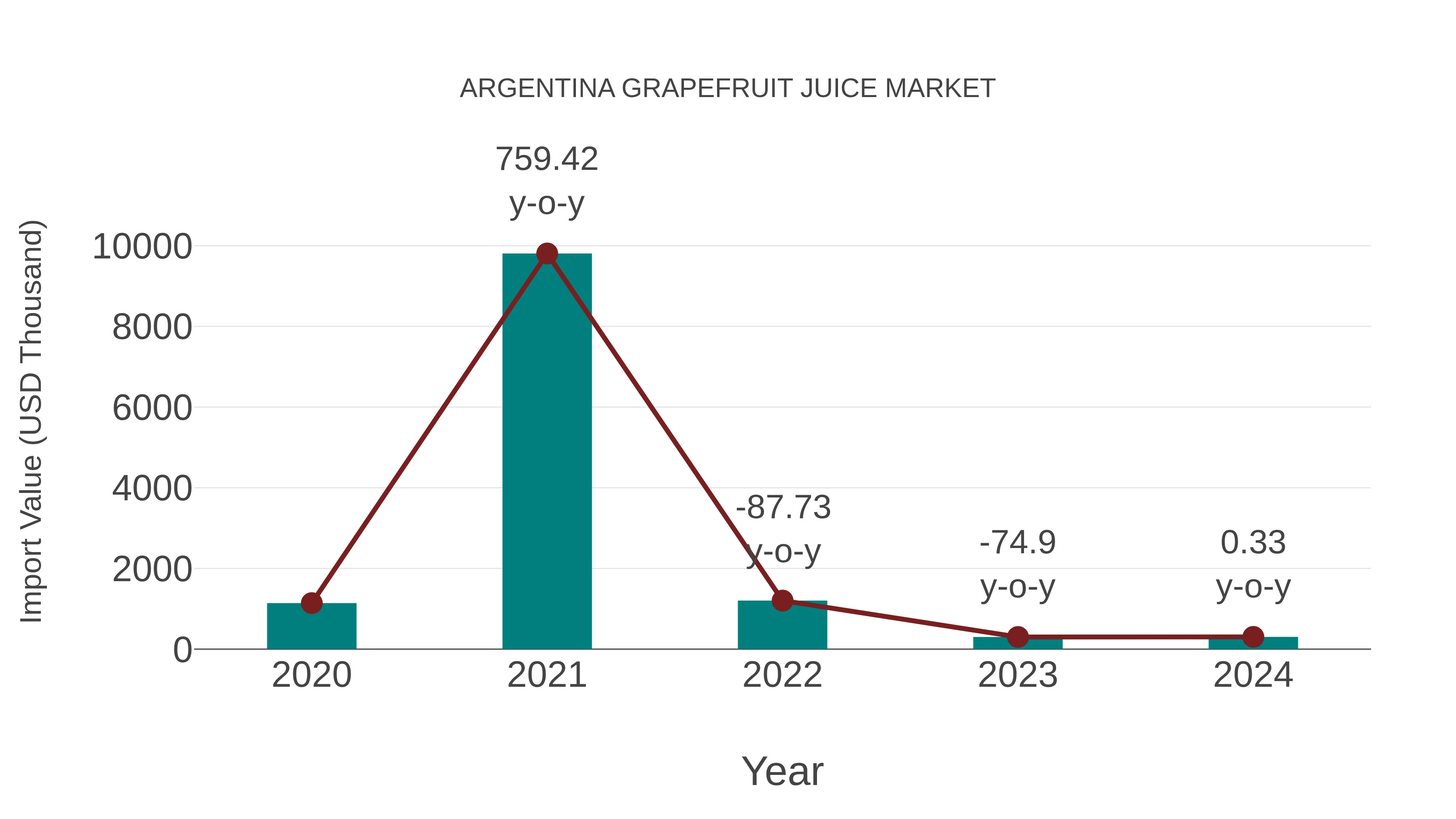  Argentina Grapefruit Juice Market: Import Trend Analysis