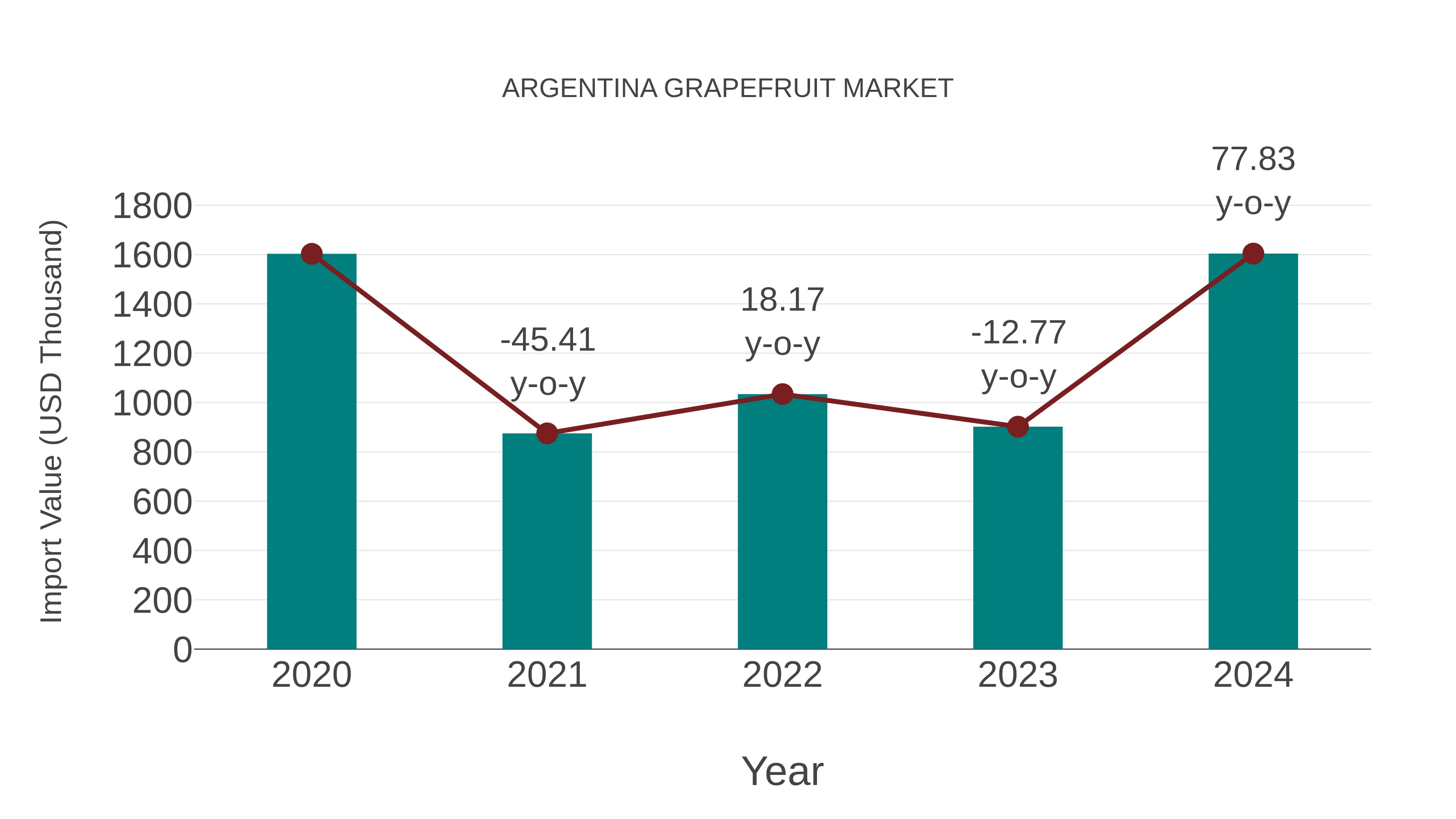  Argentina Grapefruit Market: Import Trend Analysis